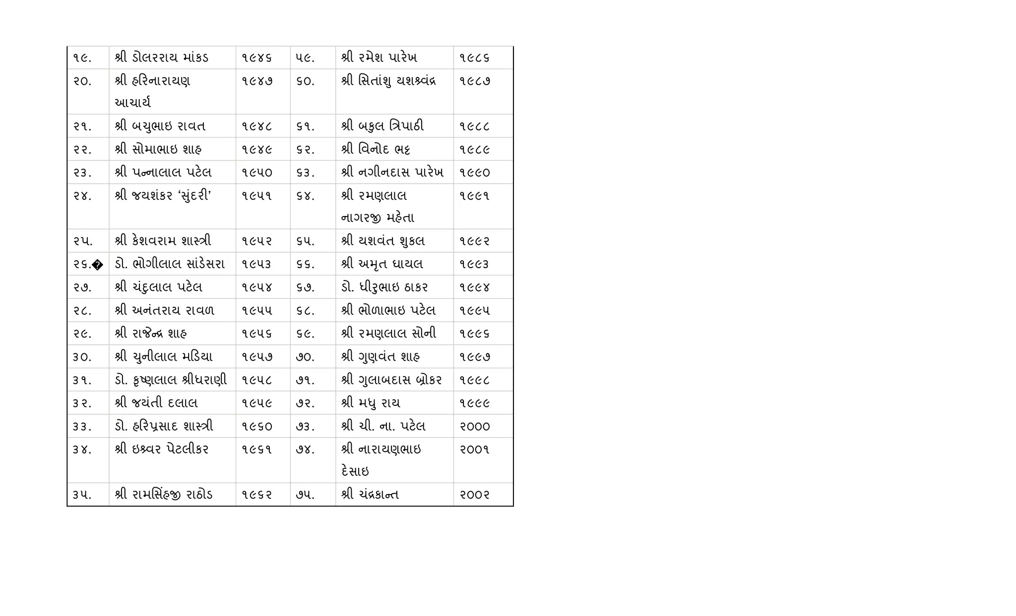 ૧૯. lી ડોલરરાય માંકડ ૧૯૪૬ ૫૯. lી રમેશ પાર.ખ ૧૯૮૬
૨૦. lી હ રનારાયણ
આચાય+
૧૯૪૭ ૬૦. lી િસતાંÃુ યશ વં[ ૧૯૮૭
૨૧. lી બ‹ુભાઇ રાવત ૧૯૪૮ ૬૧. lી બ‰ુલ િ/પાઠ" ૧૯૮૮
૨૨. lી સોમાભાઇ શાહ ૧૯૪૯ ૬૨. lી િવનોદ ભ• ૧૯૮૯
૨૩. lી પ નાલાલ પટ.લ ૧૯૫૦ ૬૩. lી નગીનદાસ પાર.ખ ૧૯૯૦
૨૪. lી જયશંકર ‘ ુંદર"’ ૧૯૫૧ ૬૪. lી રમણલાલ
નાગરx મહ.તા
૧૯૯૧
૨પ. lી ક.શવરામ શા4/ી ૧૯૫૨ ૬૫. lી યશવંત Ãુકલ ૧૯૯૨
૨૬.� ડો. ભોગીલાલ સાંડ.સરા ૧૯૫૩ ૬૬. lી અhૃત ઘાયલ ૧૯૯૩
૨૭. lી ચંnુલાલ પટ.લ ૧૯૫૪ ૬૭. ડો. ધીoુભાઇ ઠાકર ૧૯૯૪
૨૮. lી અનંતરાય રાવળ ૧૯૫૫ ૬૮. lી ભોળાભાઇ પટ.લ ૧૯૯૫
૨૯. lી રાP [ શાહ ૧૯૫૬ ૬૯. lી રમણલાલ સોની ૧૯૯૬
૩૦. lી ‹ુનીલાલ મ ડયા ૧૯૫૭ ૭૦. lી Yુણવંત શાહ ૧૯૯૭
૩૧. ડો. ‰ૃAણલાલ lીધરાણી ૧૯૫૮ ૭૧. lી Yુલાબદાસ ˜ોકર ૧૯૯૮
૩૨. lી જયંતી દલાલ ૧૯૫૯ ૭૨. lી મ–ુ રાય ૧૯૯૯
૩૩. ડો. હ ર6સાદ શા4/ી ૧૯૬૦ ૭૩. lી ચી. ના. પટ.લ ૨૦૦૦
૩૪. lી ઇ વર પેટલીકર ૧૯૬૧ ૭૪. lી નારાયણભાઇ
દ.સાઇ
૨૦૦૧
૩૫. lી રામિસ‘હx રાઠોડ ૧૯૬૨ ૭૫. lી ચં[કા ત ૨૦૦૨
 