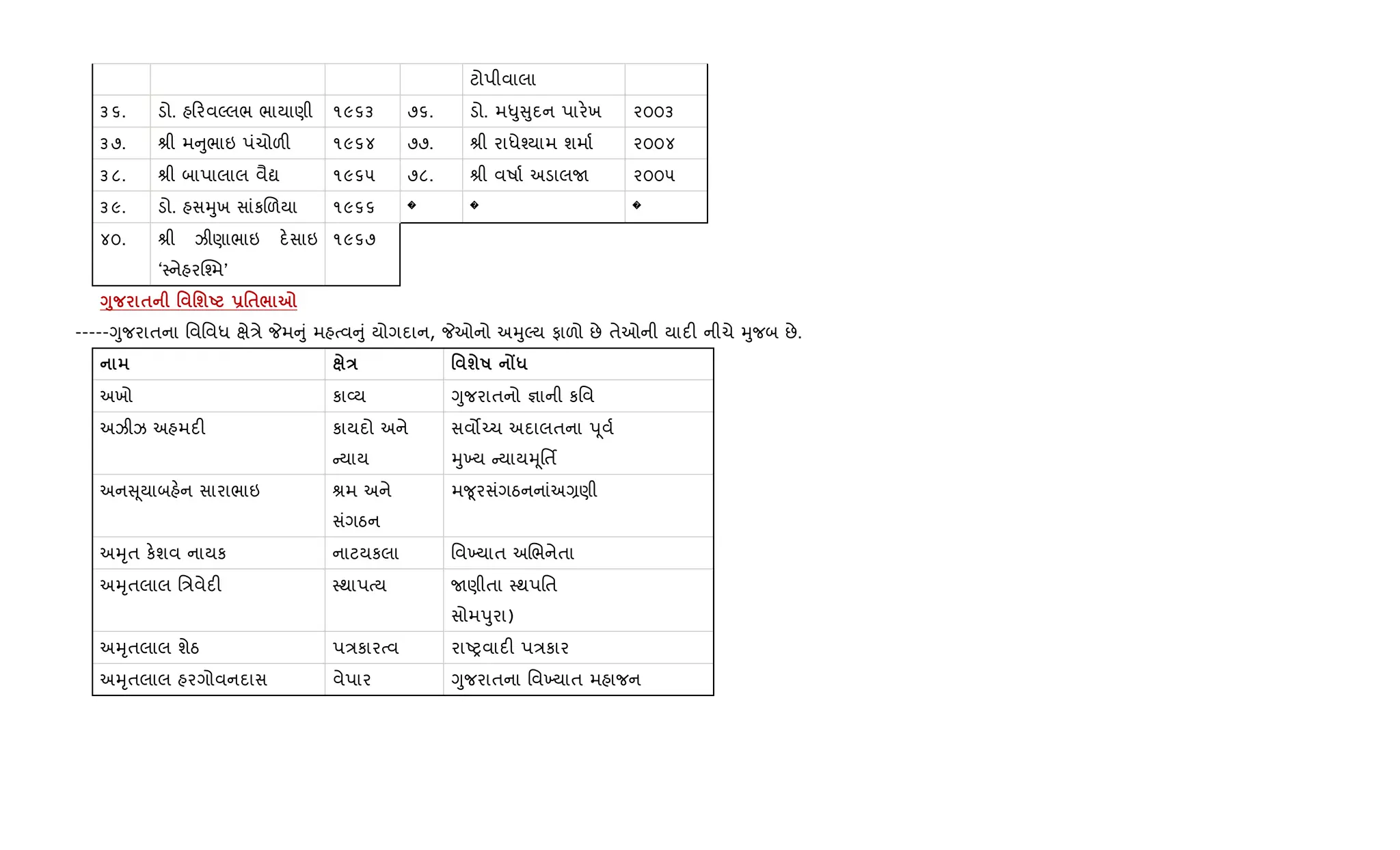 ટોપીવાલા
૩૬. ડો. હ રવŽલભ ભાયાણી ૧૯૬૩ ૭૬. ડો. મ–ુ ુદન પાર.ખ ૨૦૦૩
૩૭. lી મ ુભાઇ પંચોળ" ૧૯૬૪ ૭૭. lી રાધે¤યામ શમા+ ૨૦૦૪
૩૮. lી બાપાલાલ વૈˆ ૧૯૬૫ ૭૮. lી વષા+ અડાલU ૨૦૦૫
૩૯. ડો. હસhુખ સાંકRળયા ૧૯૬૬ � � �
૪૦. lી ઝીણાભાઇ દ.સાઇ
‘4નેહરC¤મ’
૧૯૬૭
<8 $ ' 'шU -'$/ 7
-----Yુજરાતના િવિવધ kે/ે Pમ ું મહbવ ું યોગદાન, Pઓનો અhુŽય ફાળો છે તેઓની યાદ" નીચે hુજબ છે.
E ' шR Z*
અખો કા2ય Yુજરાતનો ¶ાની કિવ
અઝીઝ અહમદ" કાયદો અને
યાય
સવ•`ચ અદાલતના d ૂવ+
hુ‚ય યાયhૂિતf
અન ૂયાબહ.ન સારાભાઇ lમ અને
સંગઠન
મ?ૂરસંગઠનનાંઅ,ણી
અhૃત ક.શવ નાયક નાટયકલા િવ‚યાત અRભનેતા
અhૃતલાલ િ/વેદ" 4થાપbય Uણીતા 4થપિત
સોમdુરા)
અhૃતલાલ શેઠ પ/કારbવ રાAyવાદ" પ/કાર
અhૃતલાલ હરગોવનદાસ વેપાર Yુજરાતના િવ‚યાત મહાજન
 