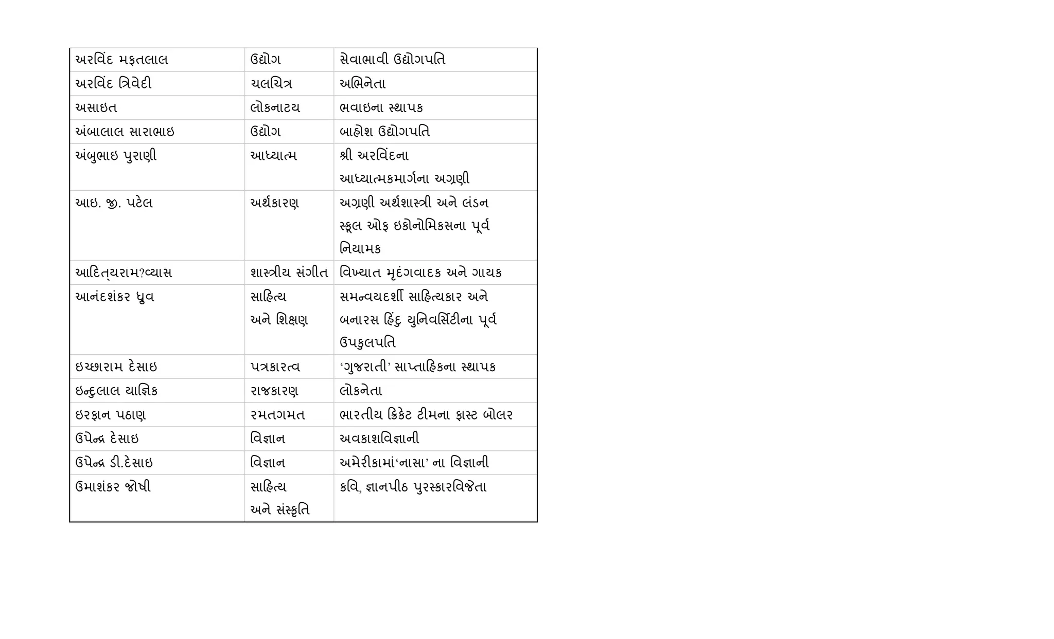 અરિવ‘દ મફતલાલ ઉˆોગ સેવાભાવી ઉˆોગપિત
અરિવ‘દ િ/વેદ" ચલRચ/ અRભનેતા
અસાઇત લોકનાટય ભવાઇના 4થાપક
=બાલાલ સારાભાઇ ઉˆોગ બાહોશ ઉˆોગપિત
=zુભાઇ dુરાણી આiયાbમ lી અરિવ‘દના
આiયાbમકમાગ+ના અ,ણી
આઇ. x. પટ.લ અથ+કારણ અ,ણી અથ+શા4/ી અને લંડન
4‰ૂલ ઓફ ઇકોનોિમકસના d ૂવ+
િનયામક
આ દu્યરામ?2યાસ શા4/ીય સંગીત િવ‚યાત hૃદંગવાદક અને ગાયક
આનંદશંકર Ñુવ સા હbય
અને િશkણ
સમ વયદશº સા હbયકાર અને
બનારસ હ‘nુ Dુિનવિસfટ"ના d ૂવ+
ઉપ‰ુલપિત
ઇ`છારામ દ.સાઇ પ/કારbવ ‘Yુજરાતી’ સાEતા હકના 4થાપક
ઇ nુલાલ યાR¶ક રાજકારણ લોકનેતા
ઇરફાન પઠાણ રમતગમત ભારતીય 8ક.ટ ટ"મના ફા4ટ બોલર
ઉપે [ દ.સાઇ િવ¶ાન અવકાશિવ¶ાની
ઉપે [ ડ".દ.સાઇ િવ¶ાન અમેર"કામાં‘નાસા’ ના િવ¶ાની
ઉમાશંકર જોષી સા હbય
અને સં4‰ૃિત
કિવ, ¶ાનપીઠ dુર4કારિવPતા
 