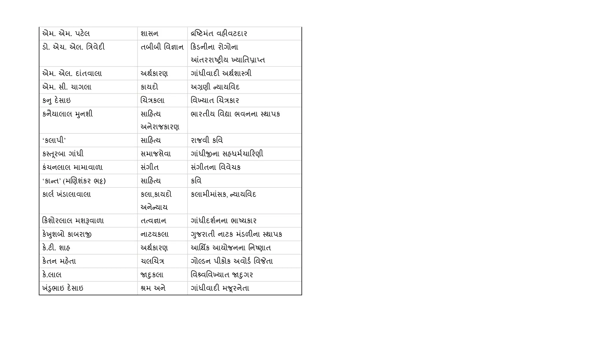 એમ. એમ. પટ.લ શાસન [Aટમંત વહ"વટદાર
ડો. એચ. એલ. િ/વેદ" તબીબી િવ¶ાન કડનીના રોગોના
]તરરાAy"ય ‚યાિત6ાEત
એમ. એલ. દાંતવાલા અથ+કારણ ગાંધીવાદ" અથ+શા4/ી
એમ. સી. ચાગલા કાયદો અ,ણી યાયિવદ
ક ુ દ.સાઇ Rચ/કલા િવ‚યાત Rચ/કાર
કનૈયાલાલ hુનશી સા હbય
અનેરાજકારણ
ભારતીય િવˆા ભવનના 4થાપક
‘કલાપી’ સા હbય રાજવી કિવ
ક4u ૂરબા ગાંધી સમાજસેવા ગાંધીxના સહધમ+ચા રણી
કંચનલાલ મામાવાળા સંગીત સંગીતના િવવેચક
‘કા ત’ (મRણશંકર ભ•) સા હbય કિવ
કાલ+ ખંડાલાવાલા કલા,કાયદો
અને યાય
કલામીમાંસક, યાયિવદ
કશોરલાલ મશBવાળા તbવ¶ાન ગાંધીદશ+નના ભાAયકાર
ક.qુશબો કાબરાx નાટયકલા Yુજરાતી નાટક મંડળ"ના 4થાપક
ક..ટ". શાહ અથ+કારણ આિથfક આયોજનના િનAણાત
ક.તન મહ.તા ચલRચ/ ગોŽડન પીકોક અવોડ+ િવPતા
ક..લાલ Unુકલા િવ વિવ‚યાત Unુગર
ખં•ુભાઇ દ.સાઇ lમ અને ગાંધીવાદ" મ?ૂરનેતા
 