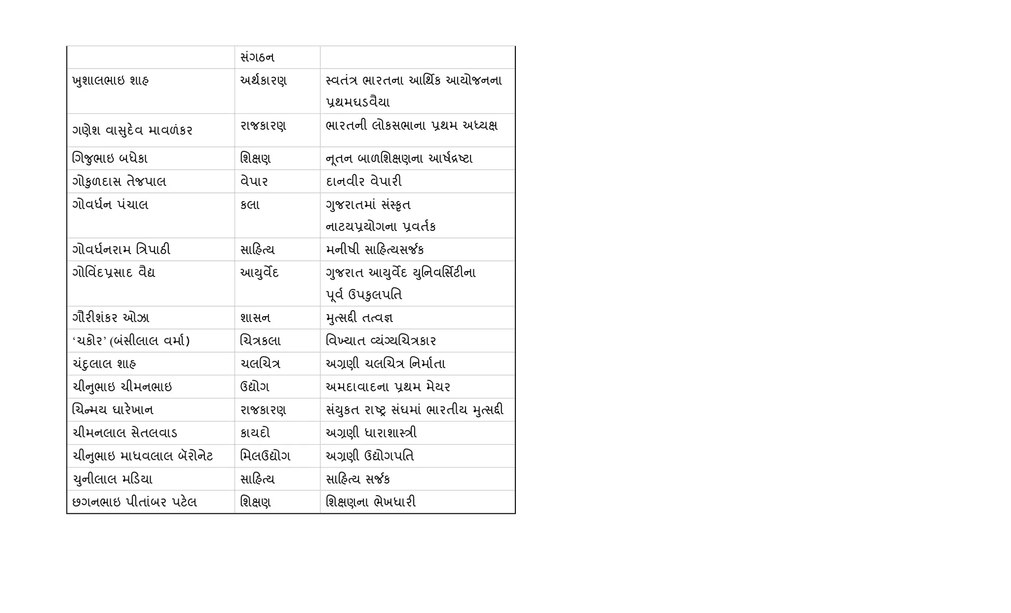 સંગઠન
qુશાલભાઇ શાહ અથ+કારણ 4વતં/ ભારતના આિથfક આયોજનના
6થમઘડવૈયા
ગણેશ વા ુદ.વ માવળંકર રાજકારણ ભારતની લોકસભાના 6થમ અiયk
Rગ?ુભાઇ બધેકા િશkણ ૂતન બાળિશkણના આષ+[Aટા
ગો‰ુળદાસ તેજપાલ વેપાર દાનવીર વેપાર"
ગોવધ+ન પંચાલ કલા Yુજરાતમાં સં4‰ૃત
નાટય6યોગના 6વત+ક
ગોવધ+નરામ િ/પાઠ" સા હbય મનીષી સા હbયસ¼ક
ગોિવ‘દ6સાદ વૈˆ આDુવMદ Yુજરાત આDુવMદ Dુિનવિસfટ"ના
d ૂવ+ ઉપ‰ુલપિત
ગૌર"શંકર ઓઝા શાસન hુbસ£" તbવ¶
‘ચકોર’ (બંસીલાલ વમા+) Rચ/કલા િવ‚યાત 2યંŠયRચ/કાર
ચંnુલાલ શાહ ચલRચ/ અ,ણી ચલRચ/ િનમા+તા
ચી ુભાઇ ચીમનભાઇ ઉˆોગ અમદાવાદના 6થમ મેયર
Rચ મય ઘાર.ખાન રાજકારણ સંDુકત રાAy સંઘમાં ભારતીય hુbસ£"
ચીમનલાલ સેતલવાડ કાયદો અ,ણી ધારાશા4/ી
ચી ુભાઇ માધવલાલ બૅરોનેટ િમલઉˆોગ અ,ણી ઉˆોગપિત
‹ુનીલાલ મ ડયા સા હbય સા હbય સ¼ક
છગનભાઇ પીતાંબર પટ.લ િશkણ િશkણના ભેખધાર"
 