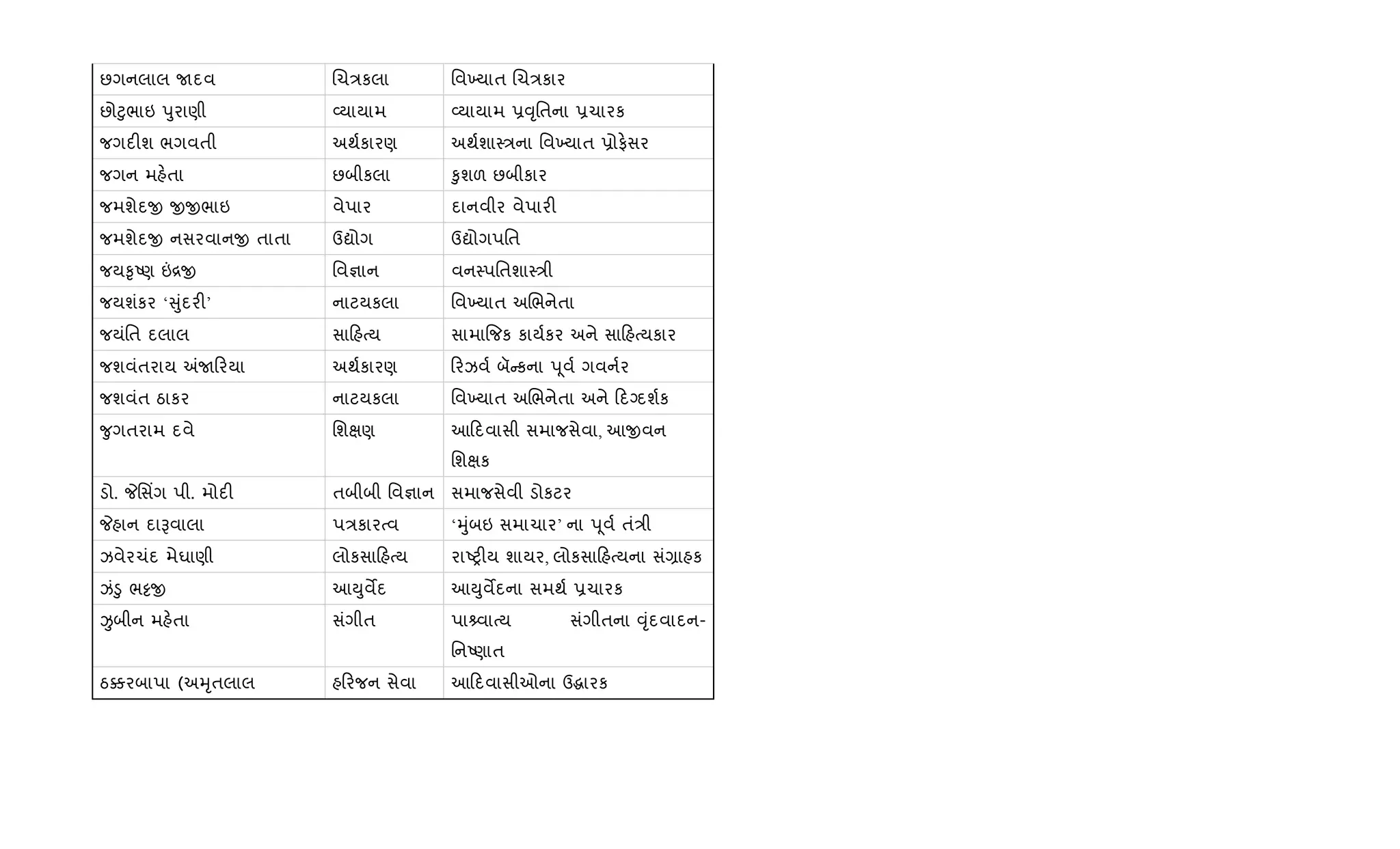 છગનલાલ Uદવ Rચ/કલા િવ‚યાત Rચ/કાર
છો§ુભાઇ dુરાણી 2યાયામ 2યાયામ 6;ૃિતના 6ચારક
જગદ"શ ભગવતી અથ+કારણ અથ+શા4/ના િવ‚યાત 6ોફ.સર
જગન મહ.તા છબીકલા ‰ુશળ છબીકાર
જમશેદx xxભાઇ વેપાર દાનવીર વેપાર"
જમશેદx નસરવાનx તાતા ઉˆોગ ઉˆોગપિત
જય‰ૃAણ ”[x િવ¶ાન વન4પિતશા4/ી
જયશંકર ‘ ુંદર"’ નાટયકલા િવ‚યાત અRભનેતા
જયંિત દલાલ સા હbય સામા{જક કાય+કર અને સા હbયકાર
જશવંતરાય =U રયા અથ+કારણ રઝવ+ બૅ કના d ૂવ+ ગવન+ર
જશવંત ઠાકર નાટયકલા િવ‚યાત અRભનેતા અને દŠદશ+ક
?ુગતરામ દવે િશkણ આ દવાસી સમાજસેવા, આxવન
િશkક
ડો. Pિસ‘ગ પી. મોદ" તબીબી િવ¶ાન સમાજસેવી ડોકટર
Pહાન દાBવાલા પ/કારbવ ‘hુંબઇ સમાચાર’ ના d ૂવ+ તં/ી
ઝવેરચંદ મેઘાણી લોકસા હbય રાAy"ય શાયર, લોકસા હbયના સં,ાહક
ઝં•ુ ભ•x આDુવMદ આDુવMદના સમથ+ 6ચારક
Ïબીન મહ.તા સંગીત પા વાbય સંગીતના ;ૃંદવાદન-
િનAણાત
ઠ¥રબાપા (અhૃતલાલ હ રજન સેવા આ દવાસીઓના ઉgારક
 