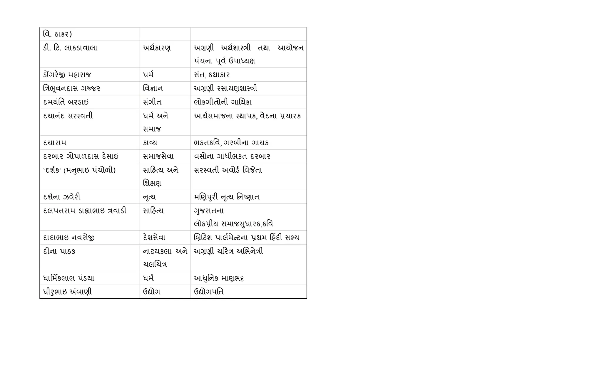 િવ. ઠાકર)
ડ". ટ. લાકડાવાલા અથ+કારણ અ,ણી અથ+શા4/ી તથા આયોજન
પંચના d ૂવ+ ઉપાiયk
ડjગર.x મહારાજ ધમ+ સંત, કથાકાર
િ/eૂવનદાસ ગcજર િવ¶ાન અ,ણી રસાયણશા4/ી
દમયંિત બરડાઇ સંગીત લોકગીતોની ગાિયકા
દયાનંદ સર4વતી ધમ+ અને
સમાજ
આય+સમાજના 4થાપક, વેદના 6ચારક
દયારામ કા2ય ભકતકિવ, ગરબીના ગાયક
દરબાર ગોપાળદાસ દ.સાઇ સમાજસેવા વસોના ગાંધીભકત દરબાર
‘દશ+ક’ (મ ુભાઇ પંચોળ") સા હbય અને
િશkણ
સર4વતી અવોડ+ િવPતા
દશ+ના ઝવેર" ૃbય મRણdુર" ૃbય િનAણાત
દલપતરામ ડા™ાભાઇ /વાડ" સા હbય Yુજરાતના
લોક6ીય સમાજ ુધારક,કિવ
દાદાભાઇ નવરોx દ.શસેવા R˜ ટશ પાલ+મે ટના 6થમ હ‘દ" સ¢ય
દ"ના પાઠક નાટયકલા અને
ચલRચ/
અ,ણી ચ ર/ અRભને/ી
ધાિમfકલાલ પંડયા ધમ+ આ–ુિનક માણભ•
ધીoુભાઇ =બાણી ઉˆોગ ઉˆોગપિત
 