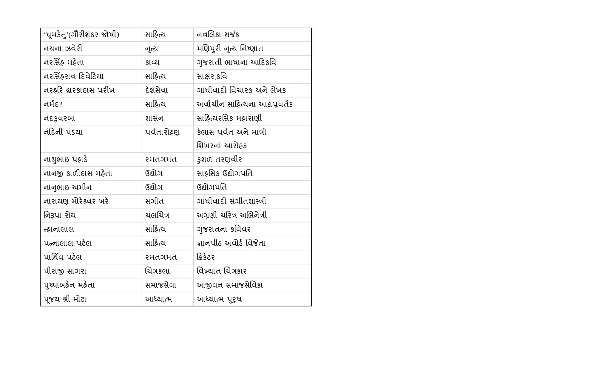 ‘– ૂમક.uુ’(ગૌર"શંકર જોષી) સા હbય નવRલકા સ¼ક
નયના ઝવેર" ૃbય મRણdુર" ૃbય િનAણાત
નરિસ‘હ મહ.તા કા2ય Yુજરાતી ભાષાના આ દકિવ
નરિસ‘હરાવ દવે ટયા સા હbય સાkર,કિવ
નરહ ર [ારકાદાસ પર"ખ દ.શસેવા ગાંધીવાદ" િવચારક અને લેખક
નમ+દ? સા હbય અવા+ચીન સા હbયના આˆ6વત+ક
નંદ‰ુવરબા શાસન સા હbયરિસક મહારાણી
નં દની પંડયા પવ+તારોહણ ક½લાસ પવ+ત અને મા/ી
િશખરનાં આરોહક
ના¯ુભાઇ પહાડ. રમતગમત ‰ુશળ તરણવીર
નાનx કાળ"દાસ મહ.તા ઉˆોગ સાહિસક ઉˆોગપિત
ના ુભાઇ અમીન ઉˆોગ ઉˆોગપિત
નારાયણ મોર. વર ખર. સંગીત ગાંધીવાદ" સંગીતશા4/ી
િનBપા રોય ચલRચ/ અ,ણી ચ ર/ અRભને/ી
હાનાલાલ સા હbય Yુજરાતના કિવવર
પ નાલાલ પટ.લ સા હbય ¶ાનપીઠ અવોડ+ િવPતા
પાિથfવ પટ.લ રમતગમત 8ક.ટર
પીરાx સાગરા Rચ/કલા િવ‚યાત Rચ/કાર
dુAપાબહ.ન મહ.તા સમાજસેવા આxવન સમાજસેિવકા
d ૂજય lી મોટા આiયાbમ આiયાbમ dુoુષ
 