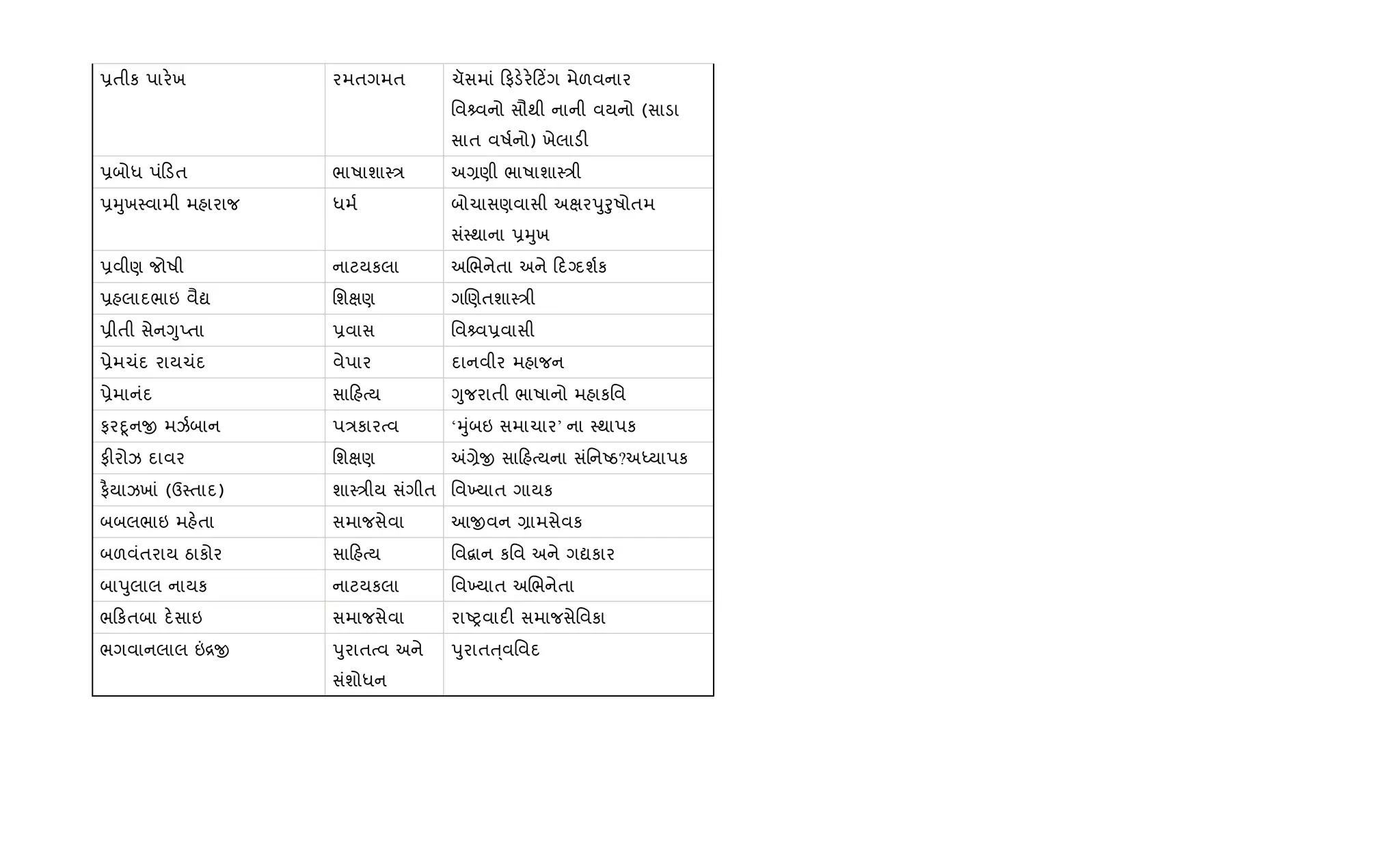 6તીક પાર.ખ રમતગમત ચૅસમાં ફડ.ર. ટ‘ગ મેળવનાર
િવ વનો સૌથી નાની વયનો (સાડા
સાત વષ+નો) ખેલાડ"
6બોધ પં ડત ભાષાશા4/ અ,ણી ભાષાશા4/ી
6hુખ4વામી મહારાજ ધમ+ બોચાસણવાસી અkરdુoુષોતમ
સં4થાના 6hુખ
6વીણ જોષી નાટયકલા અRભનેતા અને દŠદશ+ક
6હલાદભાઇ વૈˆ િશkણ ગRણતશા4/ી
6ીતી સેનYુEતા 6વાસ િવ વ6વાસી
6ેમચંદ રાયચંદ વેપાર દાનવીર મહાજન
6ેમાનંદ સા હbય Yુજરાતી ભાષાનો મહાકિવ
ફરnૂનx મઝ+બાન પ/કારbવ ‘hુંબઇ સમાચાર’ ના 4થાપક
ફ"રોઝ દાવર િશkણ =,ેx સા હbયના સંિનAઠ?અiયાપક
ફ½યાઝખાં (ઉ4તાદ) શા4/ીય સંગીત િવ‚યાત ગાયક
બબલભાઇ મહ.તા સમાજસેવા આxવન ,ામસેવક
બળવંતરાય ઠાકોર સા હbય િવ‡ાન કિવ અને ગˆકાર
બાdુલાલ નાયક નાટયકલા િવ‚યાત અRભનેતા
ભ કતબા દ.સાઇ સમાજસેવા રાAyવાદ" સમાજસેિવકા
ભગવાનલાલ ”[x dુરાતbવ અને
સંશોધન
dુરાતu્વિવદ
 