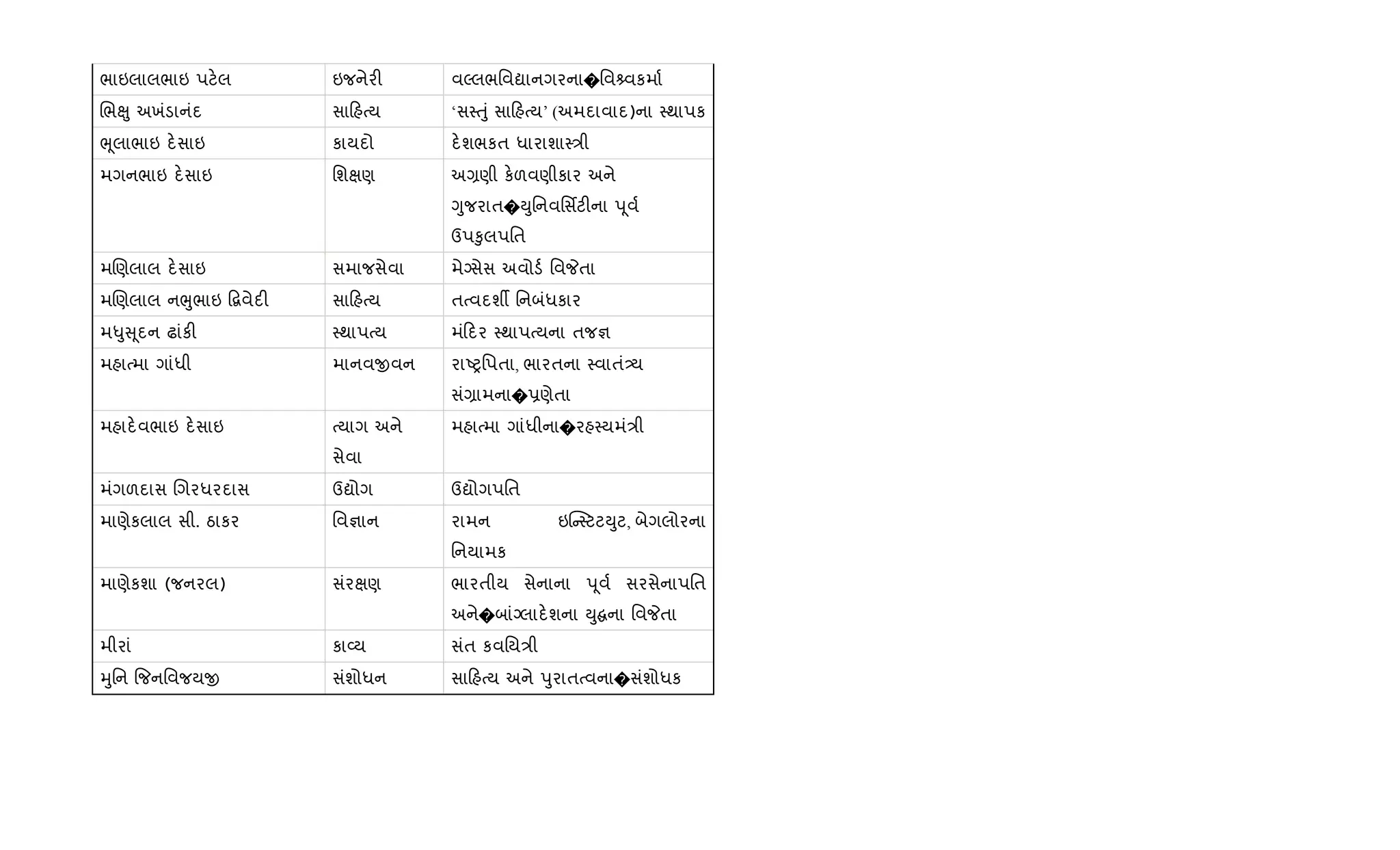 ભાઇલાલભાઇ પટ.લ ઇજનેર" વŽલભિવˆાનગરના�િવ વકમા+
Rભçુ અખંડાનંદ સા હbય ‘સ4uું સા હbય’ (અમદાવાદ)ના 4થાપક
eૂલાભાઇ દ.સાઇ કાયદો દ.શભકત ધારાશા4/ી
મગનભાઇ દ.સાઇ િશkણ અ,ણી ક.ળવણીકાર અને
Yુજરાત�Dુિનવિસfટ"ના d ૂવ+
ઉપ‰ુલપિત
મRણલાલ દ.સાઇ સમાજસેવા મેŠસેસ અવોડ+ િવPતા
મRણલાલ નeુભાઇ •‡વેદ" સા હbય તbવદશº િનબંધકાર
મ–ુ ૂદન ઢાંક" 4થાપbય મં દર 4થાપbયના તજ¶
મહાbમા ગાંધી માનવxવન રાAyિપતા, ભારતના 4વાતં—ય
સં,ામના�6ણેતા
મહાદ.વભાઇ દ.સાઇ bયાગ અને
સેવા
મહાbમા ગાંધીના�રહ4યમં/ી
મંગળદાસ Rગરધરદાસ ઉˆોગ ઉˆોગપિત
માણેકલાલ સી. ઠાકર િવ¶ાન રામન ઇ“ 4ટટDુટ, બેગલોરના
િનયામક
માણેકશા (જનરલ) સંરkણ ભારતીય સેનાના d ૂવ+ સરસેનાપિત
અને�બાંŠલાદ.શના Dુ ના િવPતા
મીરાં કા2ય સંત કવિય/ી
hુિન {જનિવજયx સંશોધન સા હbય અને dુરાતbવના�સંશોધક
 