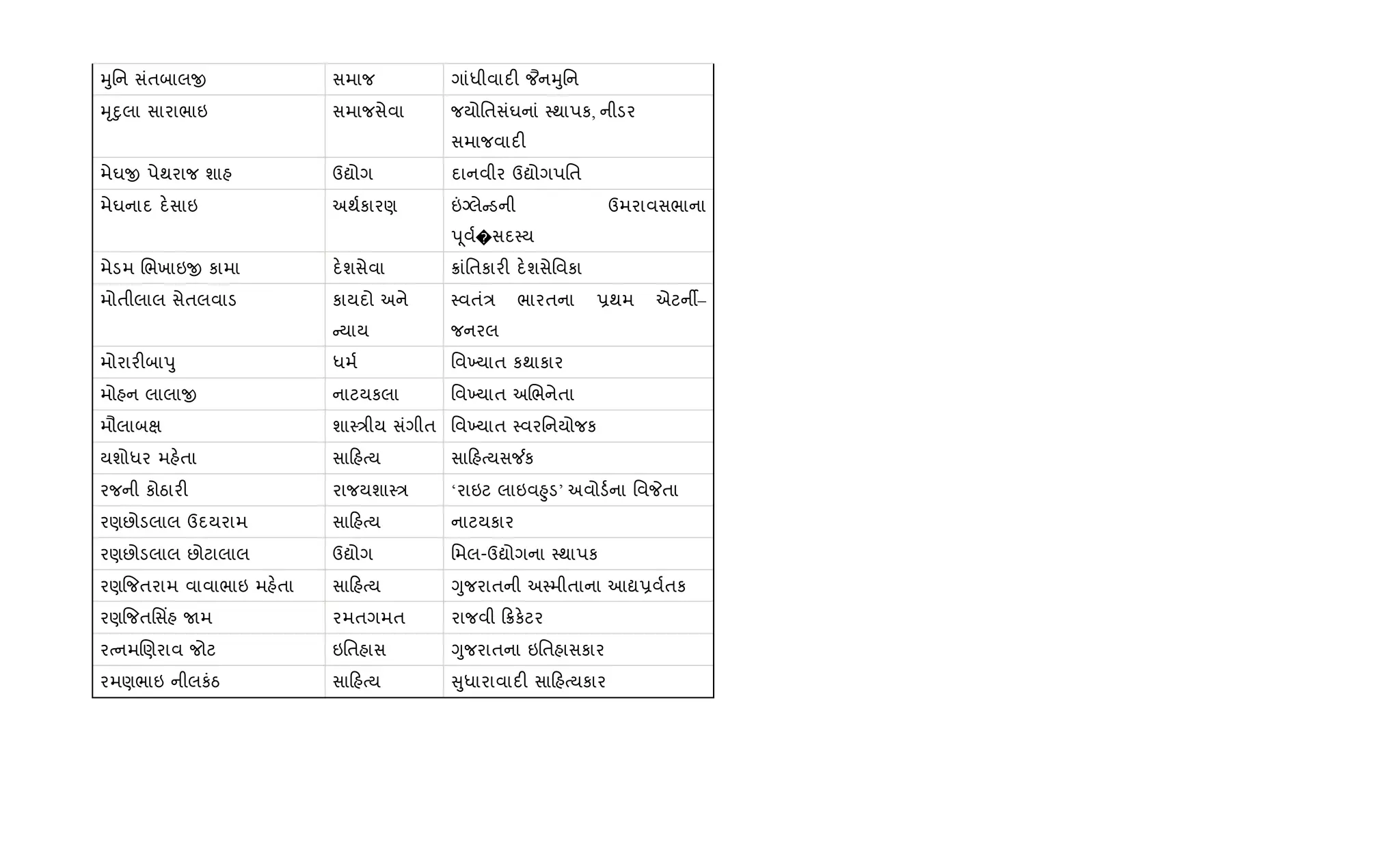 hુિન સંતબાલx સમાજ ગાંધીવાદ" ¦નhુિન
hૃnુલા સારાભાઇ સમાજસેવા જયોિતસંઘનાં 4થાપક, નીડર
સમાજવાદ"
મેઘx પેથરાજ શાહ ઉˆોગ દાનવીર ઉˆોગપિત
મેઘનાદ દ.સાઇ અથ+કારણ ”Šલે ડની ઉમરાવસભાના
d ૂવ+�સદ4ય
મેડમ Rભખાઇx કામા દ.શસેવા 8ાંિતકાર" દ.શસેિવકા
મોતીલાલ સેતલવાડ કાયદો અને
યાય
4વતં/ ભારતના 6થમ એટનº–
જનરલ
મોરાર"બાdુ ધમ+ િવ‚યાત કથાકાર
મોહન લાલાx નાટયકલા િવ‚યાત અRભનેતા
મૌલાબk શા4/ીય સંગીત િવ‚યાત 4વરિનયોજક
યશોધર મહ.તા સા હbય સા હbયસ¼ક
રજની કોઠાર" રાજયશા4/ ‘રાઇટ લાઇવ²ુડ’ અવોડ+ના િવPતા
રણછોડલાલ ઉદયરામ સા હbય નાટયકાર
રણછોડલાલ છોટાલાલ ઉˆોગ િમલ-ઉˆોગના 4થાપક
રણ{જતરામ વાવાભાઇ મહ.તા સા હbય Yુજરાતની અ4મીતાના આˆ6વ+તક
રણ{જતિસ‘હ Uમ રમતગમત રાજવી 8ક.ટર
રbનમRણરાવ જોટ ઇિતહાસ Yુજરાતના ઇિતહાસકાર
રમણભાઇ નીલકંઠ સા હbય ુધારાવાદ" સા હbયકાર
 