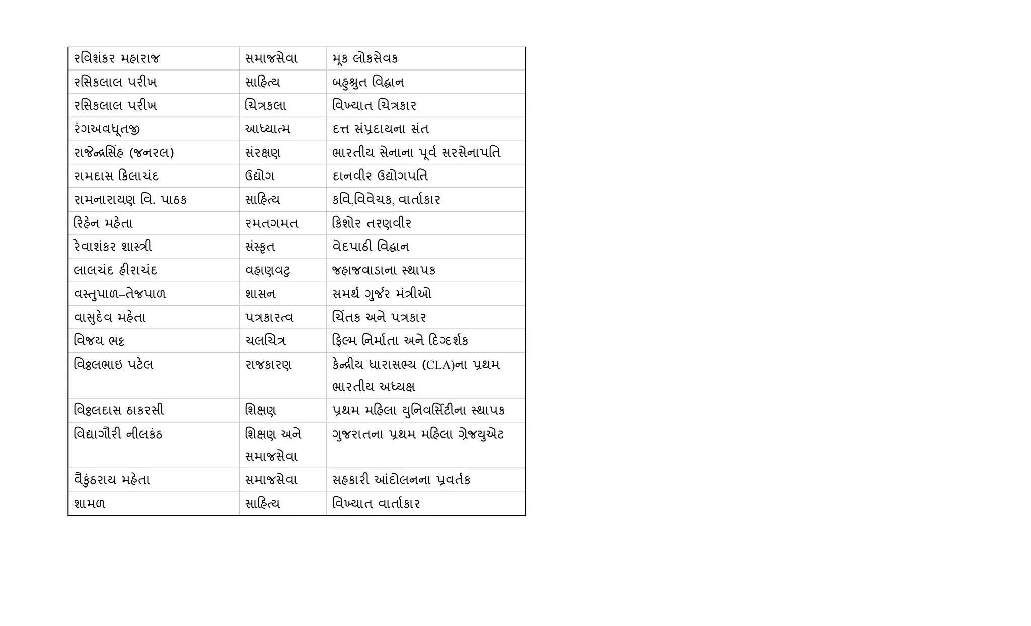 રિવશંકર મહારાજ સમાજસેવા hૂક લોકસેવક
રિસકલાલ પર"ખ સા હbય બ²ુÊુત િવ ાન
રિસકલાલ પર"ખ Rચ/કલા િવ‚યાત Rચ/કાર
રંગઅવ– ૂતx આiયાbમ દ1 સં6દાયના સંત
રાP [િસ‘હ (જનરલ) સંરkણ ભારતીય સેનાના d ૂવ+ સરસેનાપિત
રામદાસ કલાચંદ ઉˆોગ દાનવીર ઉˆોગપિત
રામનારાયણ િવ. પાઠક સા હbય કિવ,િવવેચક, વાતા+કાર
રહ.ન મહ.તા રમતગમત કશોર તરણવીર
ર.વાશંકર શા4/ી સં4‰ૃત વેદપાઠ" િવ ાન
લાલચંદ હ"રાચંદ વહાણવ§ુ જહાજવાડાના 4થાપક
વ4uુપાળ–તેજપાળ શાસન સમથ+ Yુ¼ર મં/ીઓ
વા ુદ.વ મહ.તા પ/કારbવ Rચ‘તક અને પ/કાર
િવજય ભ• ચલRચ/ ફŽમ િનમા+તા અને દŠદશ+ક
િવÓલભાઇ પટ.લ રાજકારણ ક. [ીય ધારાસ¢ય (CLA)ના 6થમ
ભારતીય અiયk
િવÓલદાસ ઠાકરસી િશkણ 6થમ મ હલા Dુિનવિસfટ"ના 4થાપક
િવˆાગૌર" નીલકંઠ િશkણ અને
સમાજસેવા
Yુજરાતના 6થમ મ હલા ,ેજDુએટ
વૈ‰ુંઠરાય મહ.તા સમાજસેવા સહકાર" ]દોલનના 6વત+ક
શામળ સા હbય િવ‚યાત વાતા+કાર
 
