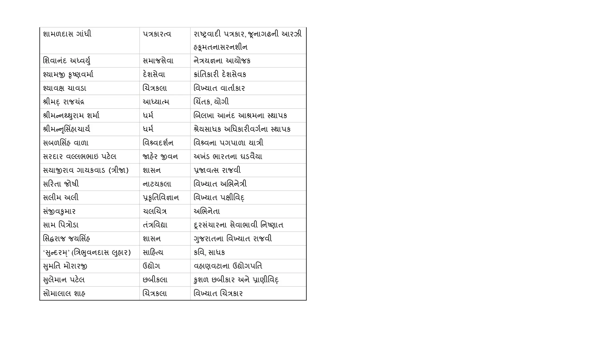 શામળદાસ ગાંધી પ/કારbવ રાAyવાદ" પ/કાર, ?ૂનાગઢની આરઝી
હ‰ૂમતનાસરનશીન
િશવાનંદ અiવDુ+ સમાજસેવા ને/ય¶ના આયોજક
¤યામx ‰ૃAણવમા+ દ.શસેવા 8ાંિતકાર" દ.શસેવક
¤યાવk ચાવડા Rચ/કલા િવ‚યાત વાતા+કાર
lીમn્ રાજચં[ આiયાbમ Rચ‘તક, યોગી
lીમ નw¯ુરામ શમા+ ધમ+ Rબલખા આનંદ આlમના 4થાપક
lીમ ૃિસ‘હાચાય+ ધમ+ lેયસાધક અિધકાર"વગ+ના 4થાપક
સબળિસ‘હ વાળા િવ વદશ+ન િવ વના પગપાળા યા/ી
સરદાર વŽલભભાઇ પટ.લ Uહ.ર xવન અખંડ ભારતના ઘડવૈયા
સયાxરાવ ગાયકવાડ (/ીU) શાસન 6Uવbસ રાજવી
સ રતા જોષી નાટયકલા િવ‚યાત અRભને/ી
સલીમ અલી 6‰ૃિતિવ¶ાન િવ‚યાત પkીિવn્
સંxવ‰ુમાર ચલRચ/ અRભનેતા
સામ િપ/ોડા તં/િવˆા nૂરસંચારના સેવાભાવી િનAણાત
િસ રાજ જયિસ‘હ શાસન Yુજરાતના િવ‚યાત રાજવી
‘ ુ દરh્’ (િ/eુવનદાસ }ુહાર) સા હbય કિવ, સાધક
ુમિત મોરારx ઉˆોગ વહાણવટાના ઉˆોગપિત
ુલેમાન પટ.લ છબીકલા ‰ુશળ છબીકાર અને 6ાણીિવn્
સોમાલાલ શાહ Rચ/કલા િવ‚યાત Rચ/કાર
 