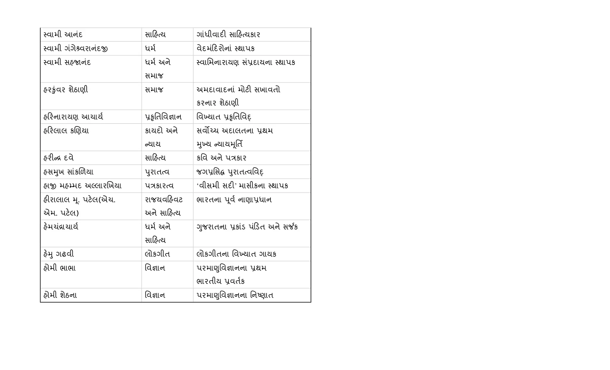 4વામી આનંદ સા હbય ગાંધીવાદ" સા હbયકાર
4વામી ગંગે વરાનંદx ધમ+ વેદમં દરોનાં 4થાપક
4વામી સહUનંદ ધમ+ અને
સમાજ
4વાિમનારાયણ સં6દાયના 4થાપક
હર‰ુંવર શેઠાણી સમાજ અમદાવાદનાં મોટ" સખાવતો
કરનાર શેઠાણી
હ રનારાયણ આચાય+ 6‰ૃિતિવ¶ાન િવ‚યાત 6‰ૃિતિવn્
હ રલાલ કRણયા કાયદો અને
યાય
સવ•`ચ અદાલતના 6થમ
hુ‚ય યાયhૂિતf
હર" [ દવે સા હbય કિવ અને પ/કાર
હસhુખ સાંકRળયા dુરાતbવ જગ6િસ dુરાતbવિવn્
હાx મહ’મદ અŽલારRખયા પ/કારbવ ‘વીસમી સદ"’ માસીકના 4થાપક
હ"રાલાલ hૂ. પટ.લ(એચ.
એમ. પટ.લ)
રાજયવ હવટ
અને સા હbય
ભારતના d ૂવ+ નાણા6ધાન
હ.મચં[ાચાય+ ધમ+ અને
સા હbય
Yુજરાતના 6કાંડ પં ડત અને સ¼ક
હ.hુ ગઢવી લોકગીત લોકગીતના િવ‚યાત ગાયક
હોમી ભાભા િવ¶ાન પરમા«ુિવ¶ાનના 6થમ
ભારતીય 6વત+ક
હોમી શેઠના િવ¶ાન પરમા«ુિવ¶ાનના િનAણાત
 