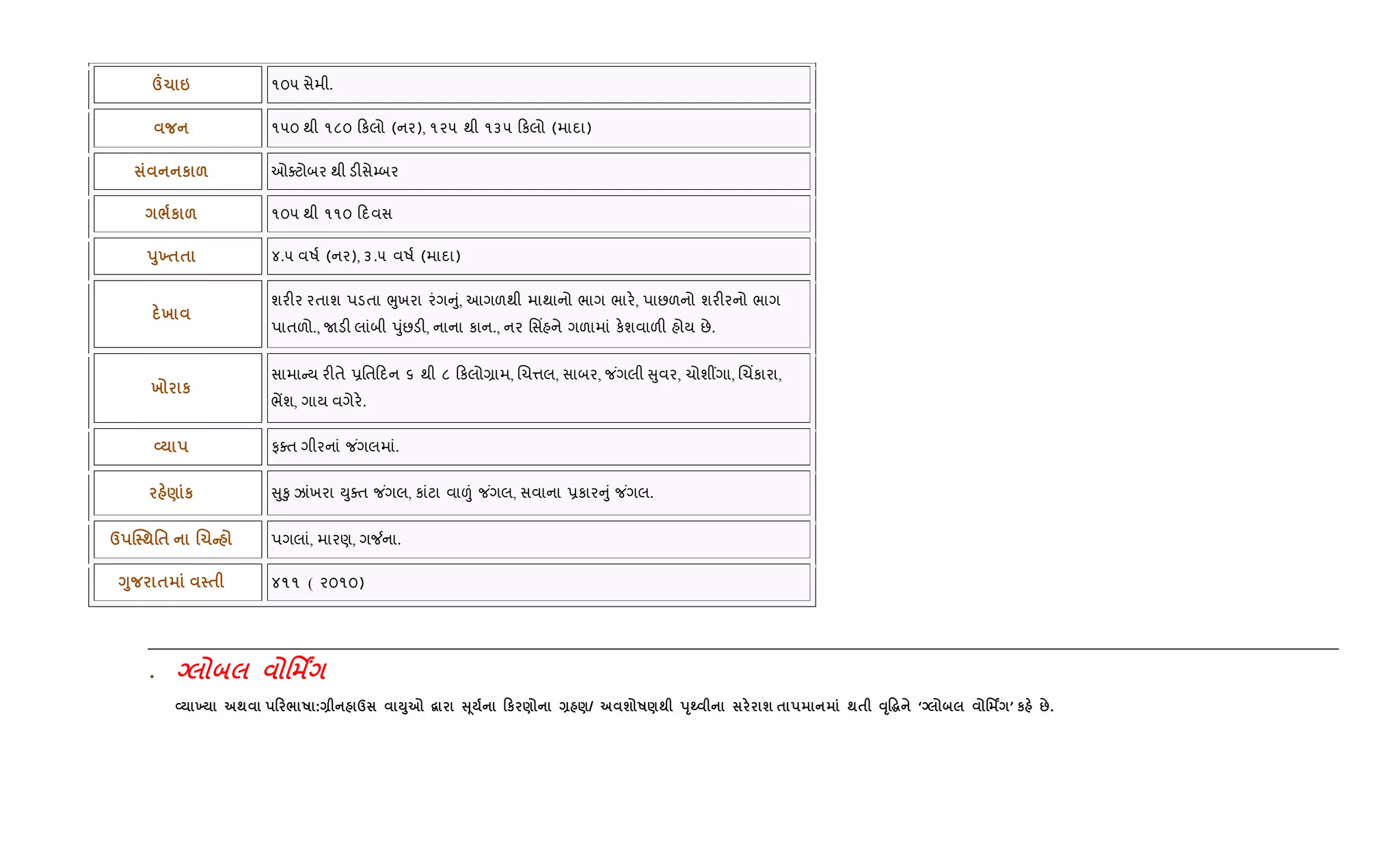 • q ' ¸
L 9 ; 0 / R :Q d M87 “ V 4 0к ) Q )/ ш R); sT¹ ш $ ;$ ŠTŽ~ ‘q ' ¸ ’ к :.
º1 6 ૧૦૫ સેમી.
૧૫૦ થી ૧૮૦ કલો (નર), ૧૨૫ થી ૧૩૫ કલો (માદા)
к & ઓaટોબર થી ડ"સે’બર
/к & ૧૦૫ થી ૧૧૦ દવસ
s89$$ ૪.૫ વષ+ (નર), ૩.૫ વષ+ (માદા)
х
શર"ર રતાશ પડતા eુખરા રંગ ું, આગળથી માથાનો ભાગ ભાર., પાછળનો શર"રનો ભાગ
પાતળો., Uડ" લાંબી dુંછડ", નાના કાન., નર િસ‘હને ગળામાં ક.શવાળ" હોય છે.
х к
સામા ય ર"તે 6િત દન ૬ થી ૮ કલો,ામ, Rચ1લ, સાબર, જ ંગલી ુવર, ચોશ€ગા, Rચ‘કારા,
ભªશ, ગાય વગેર..
L ફaત ગીરનાં જ ંગલમાં.
) к ુ‰ુ ઝાંખરા Dુaત જ ંગલ, કાંટા વા|ં જ ંગલ, સવાના 6કાર ું જ ંગલ.
d j ;'$ .1C પગલાં, મારણ, ગ¼ના.
<8 $ $ ૪૧૧ ( ૨૦૧૦)
 