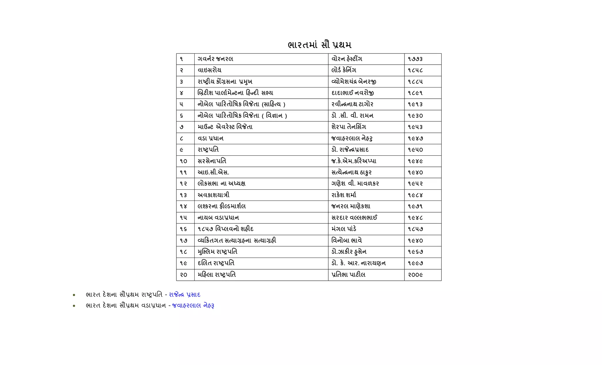 / $ = -;
1 W 1773
2 6 к' Y 1858
3 UPF кZQ -38х L ш1[ O 1885
4 .] Fш C 0 C F ^ / @ O 1891
5 0 $ 'Rк ' _$ ( 0 ) C[ ; 1913
6 0 $ 'Rк ' _$ ( ' c ) . . . 1930
7 dC e ' _$ ш $ ' Y 1953
8 -* f8 1947
9 UP '$ . _C[- 1950
10 '$ .к.e .к0 ! 1949
11 6. .e . C[ ; g S8 1940
12 к / h )ш . &к 1952
13 к ш E кш ш 1984
14 iк #F5 ш )кш 1971
15 -* 5 // @ 1948
16 1857 ' ! ш F 1857
17 L 0к$ $ Q Q F ' / 1940
18 38j UP '$ .k кF l8 1967
19 . $ UP '$ . к. . ) 1997
20 0 UP '$ -'$/ F 2009
• ભારત દ.શના સૌ6થમ રાAyપિત - રાP [ 6સાદ
• ભારત દ.શના સૌ6થમ વડા6ધાન - જવાહરલાલ નેહB
 