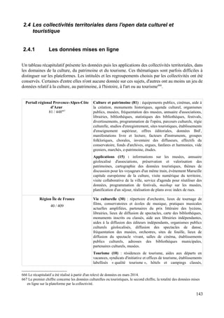 2.4 Les collectivités territoriales dans l'open data culturel et
touristique
2.4.1 Les données mises en ligne
Un tableau récapitulatif présente les données puis les applications des collectivités territoriales, dans
les domaines de la culture, du patrimoine et du tourisme. Ces thématiques sont parfois difficiles à
distinguer sur les plateformes. Les intitulés et les regroupements choisis par les collectivités ont été
conservés. Certaines d'entre elles n'ont aucune donnée sur ces sujets, d'autres ont au moins un jeu de
données relatif à la culture, au patrimoine, à l'histoire, à l'art ou au tourisme666
.
Portail régional Provence-Alpes-Côte
d'Azur
81 / 448667
Culture et patrimoine (81) : équipements publics, cinémas, aide à
la création, monuments historiques, agenda culturel, organismes
publics, musées, fréquentation des musées, annuaire d'associations,
librairies, bibliothèques, statistiques des bibliothèques, festivals,
divertissements, programmation de l'opéra, parcours culturels, régie
culturelle, studios d'enregistrement, sites touristiques, établissements
d'enseignement supérieur, offres éditoriales, données BnF,
manifestations livre et lecture, facteurs d'instruments, groupes
folkloriques, chorales, inventaire des diffuseurs, effectifs du
conservatoire, fonds d'archives, orgues, fanfares et harmonies, vide
greniers, marchés, e-patrimoine, études.
Applications (15) : informations sur les musées, annuaire
géolocalisé d'associations, préservation et valorisation des
patrimoines, cartographie des données touristiques, thèmes de
discussion pour les voyageurs d'un même train, événement Marseille
capitale européenne de la culture, visite numérique du territoire,
visite collaborative de la ville, service d'agenda pour réutiliser des
données, programmation de festivals, mashup sur les musées,
planification d'un séjour, réalisation de plans avec index de rues.
Région Île de France
40 / 409
Vie culturelle (30) : répertoire d'orchestre, lieux de tournage de
films, conservatoires et écoles de musique, pratiques musicales
actuelles amplifiées, partenaires du prix littéraire des lycéens,
librairies, lieux de diffusion de spectacles, carte des bibliothèques,
monuments inscrits ou classés, aide aux librairies indépendantes,
aides à la diffusion des éditeurs indépendants, organismes publics
culturels géolocalisés, diffusion des spectacles de danse,
fréquentation des musées, orchestres, sites de fouille, lieux de
diffusion du spectacle vivant, salles de cinéma, établissements
publics culturels, adresses des bibliothèques municipales,
partenaires culturels, musées.
Tourisme (10) : résidences de tourisme, aides aux départs en
vacances, syndicats d'initiative et offices de tourisme, établissements
labellisés « qualité tourisme », hôtels et campings classés,
666 Le récapitulatif a été réalisé à partir d'un relevé de données en mars 2014.
667 Le premier chiffre concerne les données culturelles ou touristiques, le second chiffre, la totalité des données mises
en ligne sur la plateforme par la collectivité.
143
 