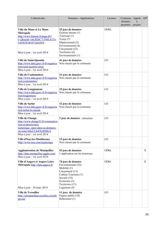 Collectivités Données - Applications Licence Certaines
données
payantes
Appels
à
projets
API
Ville du Mans et Le Mans
Métropole
http://www.lemans.fr/page.do?
t=2&uuid=16CB26C7-550EA533-
5AE8381B-D7A64AF8
Mise à jour : 1er avril 2014
25 jeux de données
Gestion interne (1)
Tourisme (1)
Voirie (7)
Déplacements (2)
Environnement (4)
Citoyenneté (23)
Territoires (6)
Environnement (1)
ODbL
Ville de Saint-Quentin
http://www.data.gouv.fr/fr/organiza
tion/saint-quentin-aisne
Mise à jour : 1er avril 2014
41 jeux de données
Non classés par la commune
LO
Ville de Coulommiers
http://www.data.gouv.fr/fr/organiza
tion/coulommiers
Mise à jour : 1er avril 2014
21 jeux de données
Non classés par la commune
LO
Ville de Longjumeau
http://www.data.gouv.fr/fr/organiza
tion/longjumeau
Mise à jour : 1er avril 2014
15 jeux de données
Non classés par la commune
LO
Ville de Sarlat
http://www.data.gouv.fr/fr/organiza
tion/sarlat-la-caneda
Mise à jour : 1er avril 2014
12 jeux de données
Non classés par la commune
LO
Ville de Changé
http://www.change53.fr/communica
tion-et-democratie-
numerique_open-data-ou-donnees-
ouvertes.htm#.UkiF8z8SMzA
Mise à jour : 1er avril 2014
3 jeux de données : annuaires LO
Ville d'Issy-les-Moulineaux
http://www.issy.com/numerique
12 jeux de données
Non classés par la commune
LO
Agglomération de Montpellier
http://data.montpellier-agglo.com/
Mise à jour : 1er avril 2014
43 jeux de données
1 application sur les tramways
ODbL X
Ville d'Angers et Angers Loire
Métropole http://data.angers.fr/
Mise à jour : 30 mars 2014
74 jeux de données
Environnement (24)
Mobilité (1)
Citoyenneté (13)
Culture-Tourisme (7)
Société (10)
Économie (2)
Territoires (13)
Logement (4)
ODbL X
Ville de Versailles
http://siteopendataversailles.clouda
pp.net/
11 jeux de données
Espace public (10)
Référentiel (1)
LO
50
 