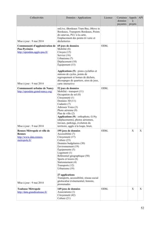 Collectivités Données - Applications Licence Certaines
données
payantes
Appels
à
projets
API
Mise à jour : 9 mai 2014
onLive, iBordeaux Tram Bus, iMove in
Bordeaux, Transports Bordeaux, Points
de canevas, PLU à la carte,
Emplacement des points tri verre et
déchetteries
Communauté d'agglomération de
Pau-Pyrénées
http://opendata.agglo-pau.fr/
Mise à jour : 9 mai 2014
69 jeux de données
Mobilité (8)
Citoyen (15)
Service (16)
Urbanisme (7)
Déplacement (10)
Équipement (13)
Applications (5) : pistes cyclables et
stations de cycles, points de
regroupement et bornes de déchets,
découpages de quartiers, aires de jeux,
carte interactive
ODbL
Communauté urbaine de Nancy
http://opendata.grand-nancy.org/
Mise à jour : 9 mai 2014
52 jeux de données
Mobilité - transport (11)
Occupation du sol (8)
Citoyenneté (1)
Données 3D (11)
Cadastre (7)
Adresses Voies (3)
Photo aérienne (9)
Plan de ville (2)
Applications (9) : orthophoto, G-Ny
(déplacements), photos aériennes,
travaux, parkings, évolution du
territoire, agglo à la loupe, bruit,
ODbL
Rennes Métropole et ville de
Rennes
http://www.data.rennes-
metropole.fr/
Mise à jour : 9 mai 2014
195 jeux de données
Accessibilité (7)
Citoyenneté (17)
Culture (23)
Données budgétaires (30)
Environnement (19)
Équipements (5)
Logement (1)
Référentiel géographique (50)
Sports et loisirs (8)
Stationnement (4)
Transports (12)
Urbanisme (19)
27 applications
Transports, accessibilité, réseau social
géolocalisé événementiel, histoire,
promenades
ODbL X X
Toulouse Métropole
http://data.grandtoulouse.fr/
149 jeux de données
Associations (1)
Citoyenneté (42)
Culture (21)
ODbL X X
52
 