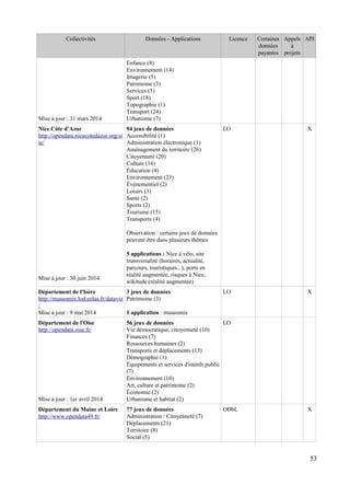 Collectivités Données - Applications Licence Certaines
données
payantes
Appels
à
projets
API
Mise à jour : 31 mars 2014
Enfance (8)
Environnement (14)
Imagerie (5)
Patrimoine (3)
Services (5)
Sport (18)
Topographie (1)
Transport (24)
Urbanisme (7)
Nice Côte d'Azur
http://opendata.nicecotedazur.org/si
te/
Mise à jour : 30 juin 2014
94 jeux de données
Accessibilité (1)
Administration électronique (1)
Aménagement du territoire (26)
Citoyenneté (20)
Culture (16)
Éducation (4)
Environnement (23)
Évènementiel (2)
Loisirs (3)
Santé (2)
Sports (2)
Tourisme (15)
Transports (4)
Observation : certains jeux de données
peuvent être dans plusieurs thèmes
5 applications : Nice à vélo, site
transversalité (horaires, actualité,
parcours, touristiques...), ports en
réalité augmentée, risques à Nice,
wikitude (réalité augmentée)
LO X
Département de l'Isère
http://museomix.lod.eolas.fr/dataviz
/
Mise à jour : 9 mai 2014
3 jeux de données
Patrimoine (3)
1 application : museomix
LO X
Département de l'Oise
http://opendata.oise.fr/
Mise à jour : 1er avril 2014
56 jeux de données
Vie démocratique, citoyenneté (10)
Finances (7)
Ressources humaines (2)
Transports et déplacements (13)
Démographie (1)
Équipements et services d'intérêt public
(7)
Environnement (10)
Art, culture et patrimoine (2)
Économie (2)
Urbanisme et habitat (2)
LO
Département du Maine et Loire
http://www.opendata49.fr/
77 jeux de données
Administration / Citoyenneté (7)
Déplacements (21)
Territoire (8)
Social (5)
ODbL X
53
 
