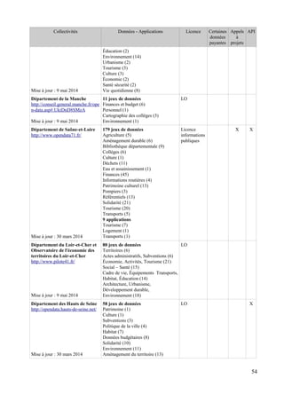 Collectivités Données - Applications Licence Certaines
données
payantes
Appels
à
projets
API
Mise à jour : 9 mai 2014
Éducation (2)
Environnement (14)
Urbanisme (2)
Tourisme (3)
Culture (3)
Économie (2)
Santé sécurité (2)
Vie quotidienne (8)
Département de la Manche
http://conseil.general.manche.fr/ope
n-data.asp#.UkiDnD8SMzA
Mise à jour : 9 mai 2014
11 jeux de données
Finances et budget (6)
Personnel (1)
Cartographie des collèges (3)
Environnement (1)
LO
Département de Saône-et-Loire
http://www.opendata71.fr/
Mise à jour : 30 mars 2014
179 jeux de données
Agriculture (5)
Aménagement durable (6)
Bibliothèque départementale (9)
Collèges (6)
Culture (1)
Déchets (11)
Eau et assainissement (1)
Finances (45)
Informations routières (4)
Patrimoine culturel (13)
Pompiers (3)
Référentiels (13)
Solidarité (21)
Tourisme (20)
Transports (5)
9 applications
Tourisme (7)
Logement (1)
Transports (1)
Licence
informations
publiques
X X
Département du Loir-et-Cher et
Observatoire de l'économie des
territoires du Loir-et-Cher
http://www.pilote41.fr/
Mise à jour : 9 mai 2014
80 jeux de données
Territoires (6)
Actes administratifs, Subventions (6)
Économie, Activités, Tourisme (21)
Social – Santé (15)
Cadre de vie, Équipements Transports,
Habitat, Éducation (14)
Architecture, Urbanisme,
Développement durable,
Environnement (18)
LO
Département des Hauts de Seine
http://opendata.hauts-de-seine.net/
Mise à jour : 30 mars 2014
58 jeux de données
Patrimoine (1)
Culture (1)
Subventions (3)
Politique de la ville (4)
Habitat (7)
Données budgétaires (8)
Solidarité (10)
Environnement (11)
Aménagement du territoire (13)
LO X
54
 