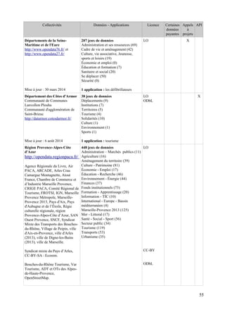 Collectivités Données - Applications Licence Certaines
données
payantes
Appels
à
projets
API
Départements de la Seine-
Maritime et de l'Eure
http://www.opendata76.fr/ et
http://www.opendata27.fr/
Mise à jour : 30 mars 2014
207 jeux de données
Administration et ses ressources (69)
Cadre de vie et aménagement (42)
Culture, vie associative, Jeunesse,
sports et loisirs (19)
Économie et emploi (0)
Éducation et formation (7)
Sanitaire et social (20)
Se déplacer (50)
Sécurité (0)
1 application : les défibrillateurs
LO X
Département des Côtes d'Armor
Communauté de Communes
Lanvollon Plouha
Communauté d'agglomération de
Saint-Brieuc
http://datarmor.cotesdarmor.fr/
Mise à jour : 6 août 2014
38 jeux de données
Déplacements (9)
Institutions (7)
Territoires (5)
Tourisme (4)
Solidarités (10)
Culture (1)
Environnement (1)
Sports (1)
1 application : tourisme
LO
ODbL
X
Région Provence-Alpes-Côte
d'Azur
http://opendata.regionpaca.fr/
Agence Régionale du Livre, Air
PACA, ARCADE, Arles Crau
Camargue Montagnette, Atout
France, Chambre de Commerce et
d’Industrie Marseille Provence,
CRIGE PACA, Comité Régional de
Tourisme, FROTSI, IGN, Marseille
Provence Métropole, Marseille-
Provence 2013, Pays d'Aix, Pays
d'Aubagne et de l’Étoile, Régie
culturelle régionale, région
Provence-Alpes-Côte d’Azur, SAN
Ouest Provence, SNCF, Syndicat
Mixte des Transports des Bouches-
du-Rhône, Village de Peipin, ville
d'Aix-en-Provence, ville d'Arles
(2013), ville de Digne-les-Bains
(2013), ville de Marseille.
Syndicat mixte du Pays d’Arles,
CC-BY-SA : Ecorem.
Bouches-du-Rhône Tourisme, Var
Tourisme, ADT et OTs des Alpes-
de-Haute-Provence,
OpenStreetMap.
448 jeux de données
Administration – Marchés publics (11)
Agriculture (16)
Aménagement du territoire (39)
Culture - Patrimoine (81)
Économie - Emploi (17)
Éducation - Recherche (46)
Environnement - Énergie (44)
Finances (37)
Fonds institutionnels (73)
Formation - Apprentissage (20)
Information - TIC (10)
International - Europe - Bassin
méditerranéen (4)
Marseille-Provence 2013 (125)
Mer - Littoral (17)
Santé - Social - Sport (56)
Secteur public (34)
Tourisme (119)
Transports (53)
Urbanisme (35)
LO
CC-BY
ODbL
55
 