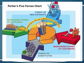 Porter’s Five Forces Chart
 