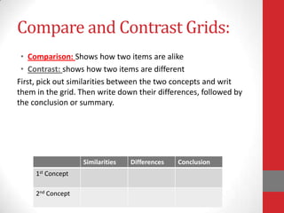 Compare and Contrast Grids:
 • Comparison: Shows how two items are alike
 • Contrast: shows how two items are different
First, pick out similarities between the two concepts and writ
them in the grid. Then write down their differences, followed by
the conclusion or summary.




                   Similarities   Differences   Conclusion
     1st Concept

     2nd Concept
 