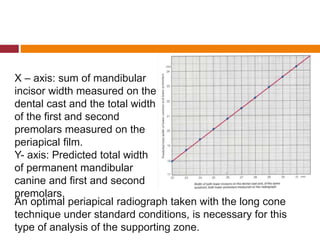 An optimal periapical radiograph taken with the long cone
technique under standard conditions, is necessary for this
type of analysis of the supporting zone.
X – axis: sum of mandibular
incisor width measured on the
dental cast and the total width
of the first and second
premolars measured on the
periapical film.
Y- axis: Predicted total width
of permanent mandibular
canine and first and second
premolars.
 