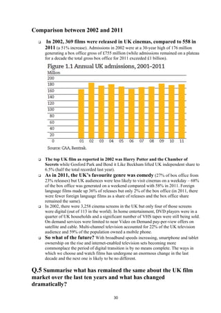 Comparison between 2002 and 2011
 In 2002, 369 films were released in UK cinemas, compared to 558 in
2011 (a 51% increase). Admissions in 2002 were at a 30-year high of 176 million
generating a box office gross of £755 million (while admissions remained on a plateau
for a decade the total gross box office for 2011 exceeded £1 billion).
 The top UK film as reported in 2002 was Harry Potter and the Chamber of
Secrets while Gosford Park and Bend it Like Beckham lifted UK independent share to
6.5% (half the total recorded last year).
 As in 2011, the UK’s favourite genre was comedy (27% of box office from
23% releases) but UK audiences were less likely to visit cinemas on a weekday – 68%
of the box office was generated on a weekend compared with 58% in 2011. Foreign
language films made up 36% of releases but only 2% of the box office (in 2011, there
were fewer foreign language films as a share of releases and the box office share
remained the same).
 In 2002, there were 3,258 cinema screens in the UK but only four of those screens
were digital (out of 113 in the world). In home entertainment, DVD players were in a
quarter of UK households and a significant number of VHS tapes were still being sold.
On demand services were limited to near Video on Demand pay-per-view offers on
satellite and cable. Multi-channel television accounted for 22% of the UK television
audience and 59% of the population owned a mobile phone.
 So what of the future? With broadband speeds increasing, smartphone and tablet
ownership on the rise and internet-enabled television sets becoming more
commonplace the period of digital transition is by no means complete. The ways in
which we choose and watch films has undergone an enormous change in the last
decade and the next one is likely to be no different.
Q.5 Summarise what has remained the same about the UK film
market over the last ten years and what has changed
dramatically?
30
 