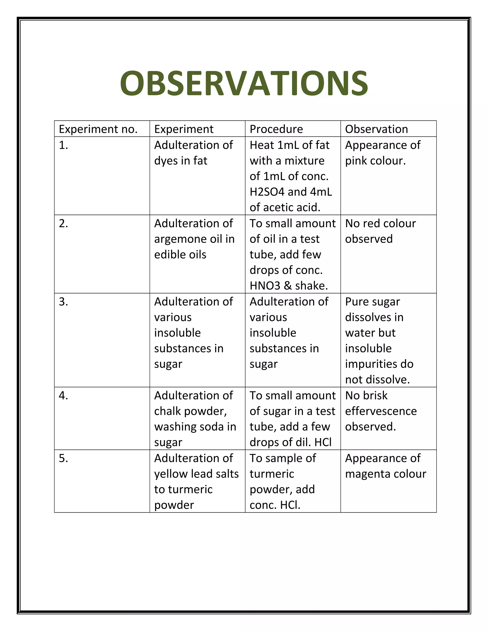 OBSERVATIONS
Experiment no. Experiment Procedure Observation
1. Adulteration of
dyes in fat
Heat 1mL of fat
with a mixture
of 1mL of conc.
H2SO4 and 4mL
of acetic acid.
Appearance of
pink colour.
2. Adulteration of
argemone oil in
edible oils
To small amount
of oil in a test
tube, add few
drops of conc.
HNO3 & shake.
No red colour
observed
3. Adulteration of
various
insoluble
substances in
sugar
Adulteration of
various
insoluble
substances in
sugar
Pure sugar
dissolves in
water but
insoluble
impurities do
not dissolve.
4. Adulteration of
chalk powder,
washing soda in
sugar
To small amount
of sugar in a test
tube, add a few
drops of dil. HCl
No brisk
effervescence
observed.
5. Adulteration of
yellow lead salts
to turmeric
powder
To sample of
turmeric
powder, add
conc. HCl.
Appearance of
magenta colour
 