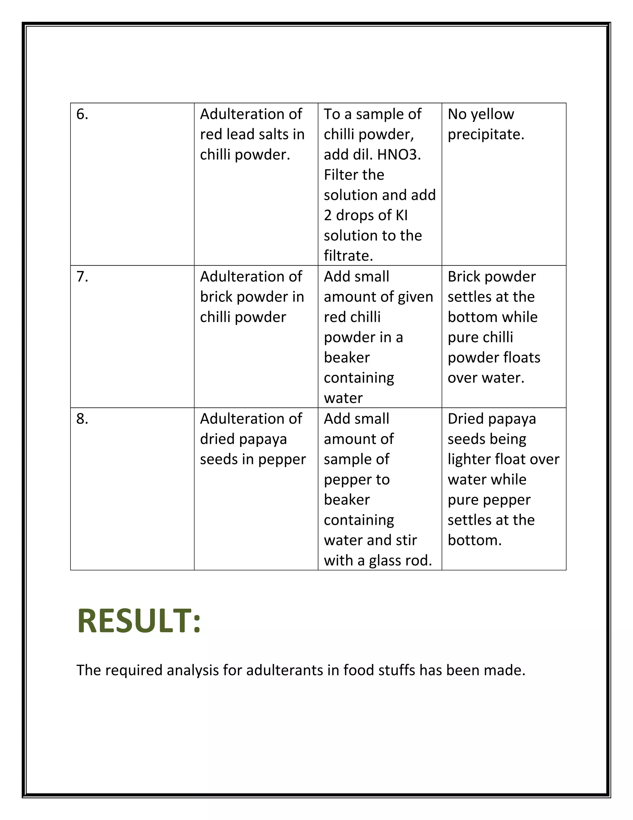 6. Adulteration of
red lead salts in
chilli powder.
To a sample of
chilli powder,
add dil. HNO3.
Filter the
solution and add
2 drops of KI
solution to the
filtrate.
No yellow
precipitate.
7. Adulteration of
brick powder in
chilli powder
Add small
amount of given
red chilli
powder in a
beaker
containing
water
Brick powder
settles at the
bottom while
pure chilli
powder floats
over water.
8. Adulteration of
dried papaya
seeds in pepper
Add small
amount of
sample of
pepper to
beaker
containing
water and stir
with a glass rod.
Dried papaya
seeds being
lighter float over
water while
pure pepper
settles at the
bottom.
RESULT:
The required analysis for adulterants in food stuffs has been made.
 