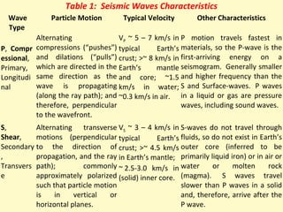 Table 1: Seismic Waves Characteristics
Wave
Type
Particle Motion Typical Velocity Other Characteristics
P, Compr
essional,
Primary,
Longitudi
nal
Alternating
compressions (“pushes”)
and dilations (“pulls”)
which are directed in the
same direction as the
wave is propagating
(along the ray path); and
therefore, perpendicular
to the wavefront.
VP ~ 5 – 7 km/s in
typical Earth’s
crust; >~ 8 km/s in
Earth’s mantle
and core; ~1.5
km/s in water;
~0.3 km/s in air.
P motion travels fastest in
materials, so the P-wave is the
first-arriving energy on a
seismogram. Generally smaller
and higher frequency than the
S and Surface-waves. P waves
in a liquid or gas are pressure
waves, including sound waves.
S,
Shear,
Secondary
,
Transvers
e
Alternating transverse
motions (perpendicular
to the direction of
propagation, and the ray
path); commonly
approximately polarized
such that particle motion
is in vertical or
horizontal planes.
VS ~ 3 – 4 km/s in
typical Earth’s
crust; >~ 4.5 km/s
in Earth’s mantle;
~ 2.5-3.0 km/s in
(solid) inner core.
S-waves do not travel through
fluids, so do not exist in Earth’s
outer core (inferred to be
primarily liquid iron) or in air or
water or molten rock
(magma). S waves travel
slower than P waves in a solid
and, therefore, arrive after the
P wave.
 