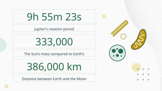 Jupiter’s rotation period
9h 55m 23s
333,000
The Sun’s mass compared to Earth’s
386,000 km
Distance between Earth and the Moon
 