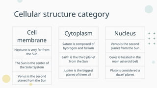 Cellular structure category
Cell
membrane
Neptune is very far from
the Sun
The Sun is the center of
the Solar System
Venus is the second
planet from the Sun
Cytoplasm
Saturn is composed of
hydrogen and helium
Earth is the third planet
from the Sun
Jupiter is the biggest
planet of them all
Nucleus
Venus is the second
planet from the Sun
Ceres is located in the
main asteroid belt
Pluto is considered a
dwarf planet
 