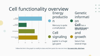 Cell functionality overview
Follow the link in the graph to modify its data and then paste the new one here. For more info, click here
Energy
productio
n
Mercury is quite
a small planet
Cell
signaling
Jupiter is a huge
gas giant
Genetic
informati
on
Venus has a
beautiful name
Cell
division
and
growth
Saturn has
several rings
 