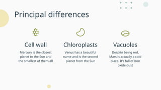 Principal differences
Mercury is the closest
planet to the Sun and
the smallest of them all
Venus has a beautiful
name and is the second
planet from the Sun
Despite being red,
Mars is actually a cold
place. It’s full of iron
oxide dust
Cell wall Chloroplasts Vacuoles
 