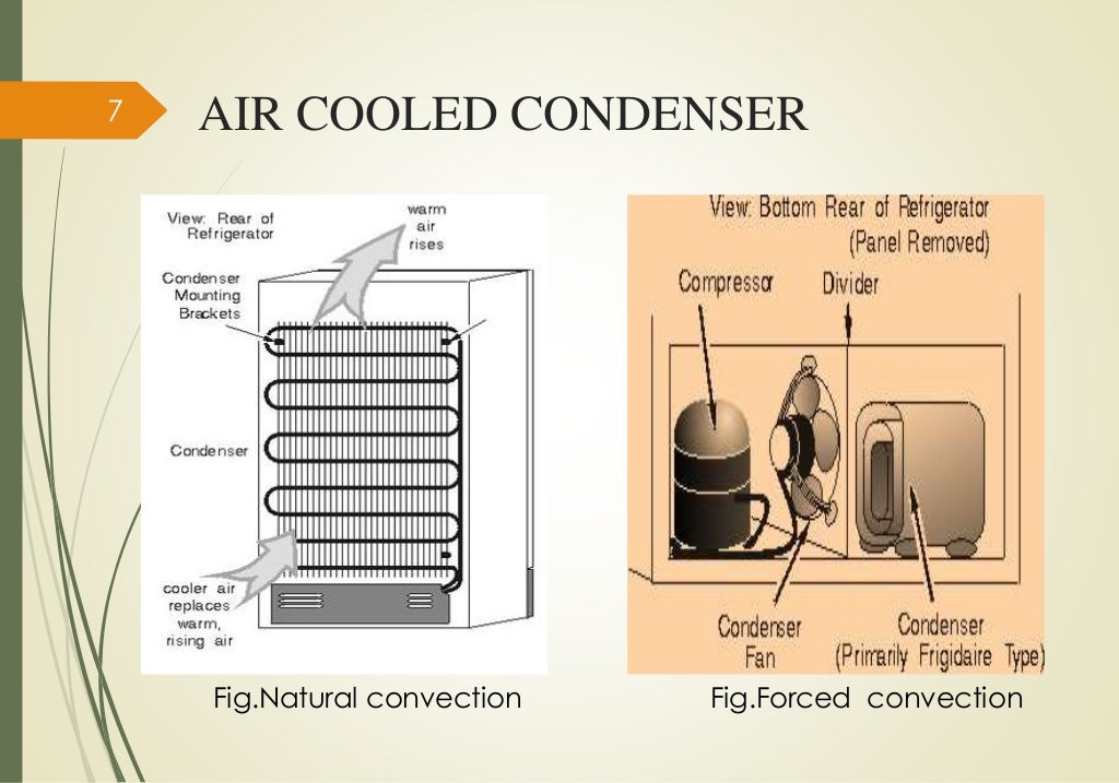 STUDY OF CONDENSER AND ITS DIFFERENT TYPES