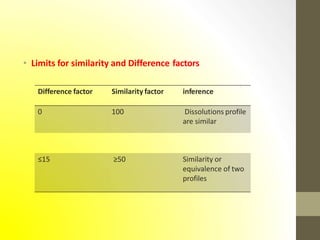 • Limits for similarity and Difference factors
Difference factor Similarity factor inference
0 100 Dissolutions profile
are similar
≤15 ≥50 Similarity or
equivalence of two
profiles
 