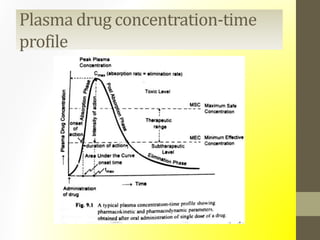 Plasma drug concentration-time
profile
 