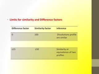 • Limits for similarity and Difference factors
Difference factor Similarity factor inference
0 100 Dissolutions profile
are similar
≤15 ≥50 Similarity or
equivalence of two
profiles
 