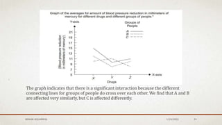 The graph indicates that there is a significant interaction because the different
connecting lines for groups of people do cross over each other. We find that A and B
are affected very similarly, but C is affected differently.
1/24/2022
MEHAK AGGARWAL 51
 