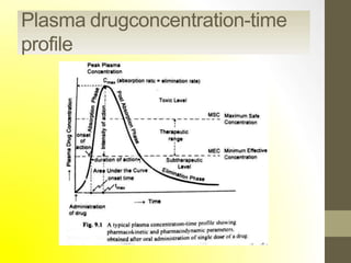 Plasma drugconcentration-time
profile
 