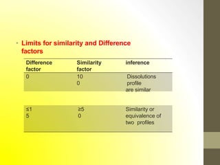 • Limits for similarity and Difference
factors
Difference
factor
Similarity
factor
inference
0 10
0
Dissolutions
profile
are similar
≤1
5
≥5
0
Similarity or
equivalence of
two profiles
 
