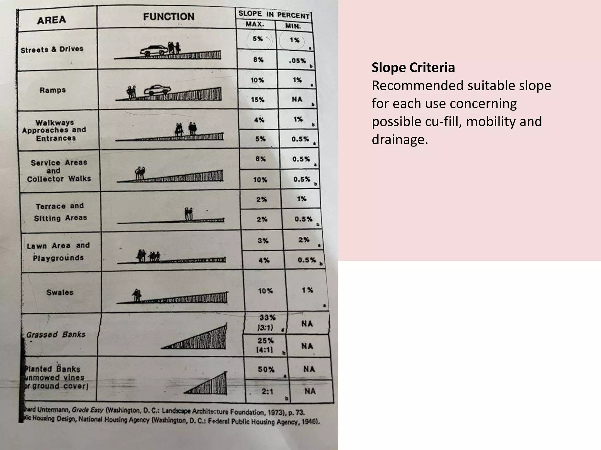 Slope Criteria
Recommended suitable slope
for each use concerning
possible cu-fill, mobility and
drainage.
 