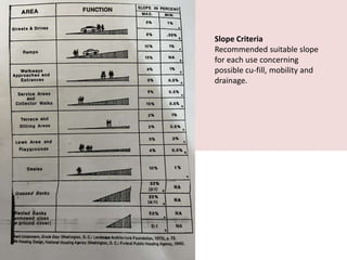 Slope Criteria
Recommended suitable slope
for each use concerning
possible cu-fill, mobility and
drainage.
 