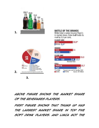 1.

2.
3.

Above figure shows the market share
of the beverages players.
First figure shows that thums up has
the largest market share in top five
soft drink players. And limca got the

 