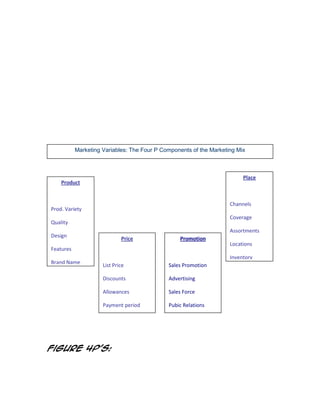 Marketing Variables: The Four P Components of the Marketing Mix

Place

Product

Product

Prod. Variety
Quality
Prod. Variety
Design
Features
Brand Name
Quality
Packaging
Sizes
Design
Services
Warranties
Features
Returns

Brand Name
Packaging
Sizes
Services
Warranties

Channels
Coverage
Assortments
Price

Promotion

Locations
Inventory

List Price

Sales Promotion

Discounts

Advertising

Allowances

Sales Force

Payment period

Pubic Relations

Credit Payments

Direct Marketing

Returns

Figure 4p’s:

Transport

 