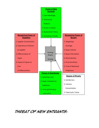 Threat of New
Entrants
1. Cost Advantage.
2. Proprietary
Products
3. Access to Inputs.
4. Government Policy.
Bargaining Power of
Suppliers
1. Supplier Concentration
2. Importance of Volume
to Supplier
3. Differenciation of
Inputs
4. Impact of Inputs on

5. Economies of Scale.
6. Capital
Requirement
7. Brand Identity.
8. Switching Cost.
Existing
Rivalry
9. Distrbution Access.
Among
10.Retaliation.
Firms

Cost

Firms
in the Industry
6. Presence of Substitute
Inputs
7. Threat of Forward
Integration
8.Cost Relative to Total
Purchase in Industry

1. Bargaining
Leverage.
2. Buyer Volume.
3. Buyer Information.
4. Brand Identity.
5. Price Sensitivity.
6. Treat of Backward

of Differentiation
5. Switching Cost of

Bargaining Power of
Buyers

Integration.
Threat of Substitutes
1. Switching Costs.
2. Buyer inclination to
Substitute.
3. Price performance
trade off of
Substitutes.

7. Product
Degree of Rivalry
differentiation.
1. Exit Barriers
8. Buyer Concentration
2. Industry
Vs Industry.
Concentration
9. Substitutes Available.
3. Fixed costs / Value
10. Buyers Incentive.
added.
4. Industry Growth.
5. Overcapacity.
6. Product difference.

Threat of new entrantsSwitching Costs.
7. :
8. Brand Identity.

9. Diversity of Rivals.
10. Corporate Stakes.

 
