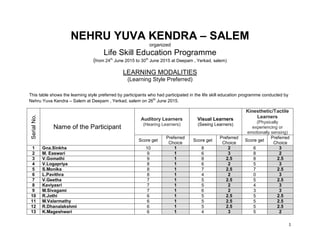 1
NEHRU YUVA KENDRA – SALEM
organized
Life Skill Education Programme
(from 24th
June 2015 to 30th
June 2015 at Deepam , Yerkad, salem)
LEARNING MODALITIES
(Learning Style Preferred)
This table shows the learning style preferred by participants who had participated in the life skill education programme conducted by
Nehru Yuva Kendra – Salem at Deepam , Yerkad, salem on 26th
June 2015.
SerialNo.
Name of the Participant
Auditory Learners
(Hearing Learners)
Visual Learners
(Seeing Learners)
Kinesthetic/Tactile
Learners
(Physically
experiencing or
emotionally sensing)
Score get
Preferred
Choice
Score get
Preferred
Choice
Score get
Preferred
Choice
1 Gna.Sinkha 10 1 8 2 6 3
2 M. Easwari 9 1 6 3 8 2
3 V.Gomathi 9 1 8 2.5 8 2.5
4 V.Logapriya 8 1 6 2 5 3
5 S.Monika 8 1 7 2.5 7 2.5
6 L.Pavithra 8 1 4 2 0 3
7 V.Geetha 7 1 5 2.5 5 2.5
8 Kaviyasri 7 1 5 2 4 3
9 M.Sivagami 7 1 6 2 3 3
10 R.Jothi 6 1 5 2.5 5 2.5
11 M.Valarmathy 6 1 5 2.5 5 2.5
12 R.Dhanalakshmi 6 1 5 2.5 5 2.5
13 K.Mageshwari 6 1 4 3 5 2
 