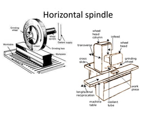 Horizontal spindle
 