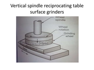 Vertical spindle reciprocating table
surface grinders
 