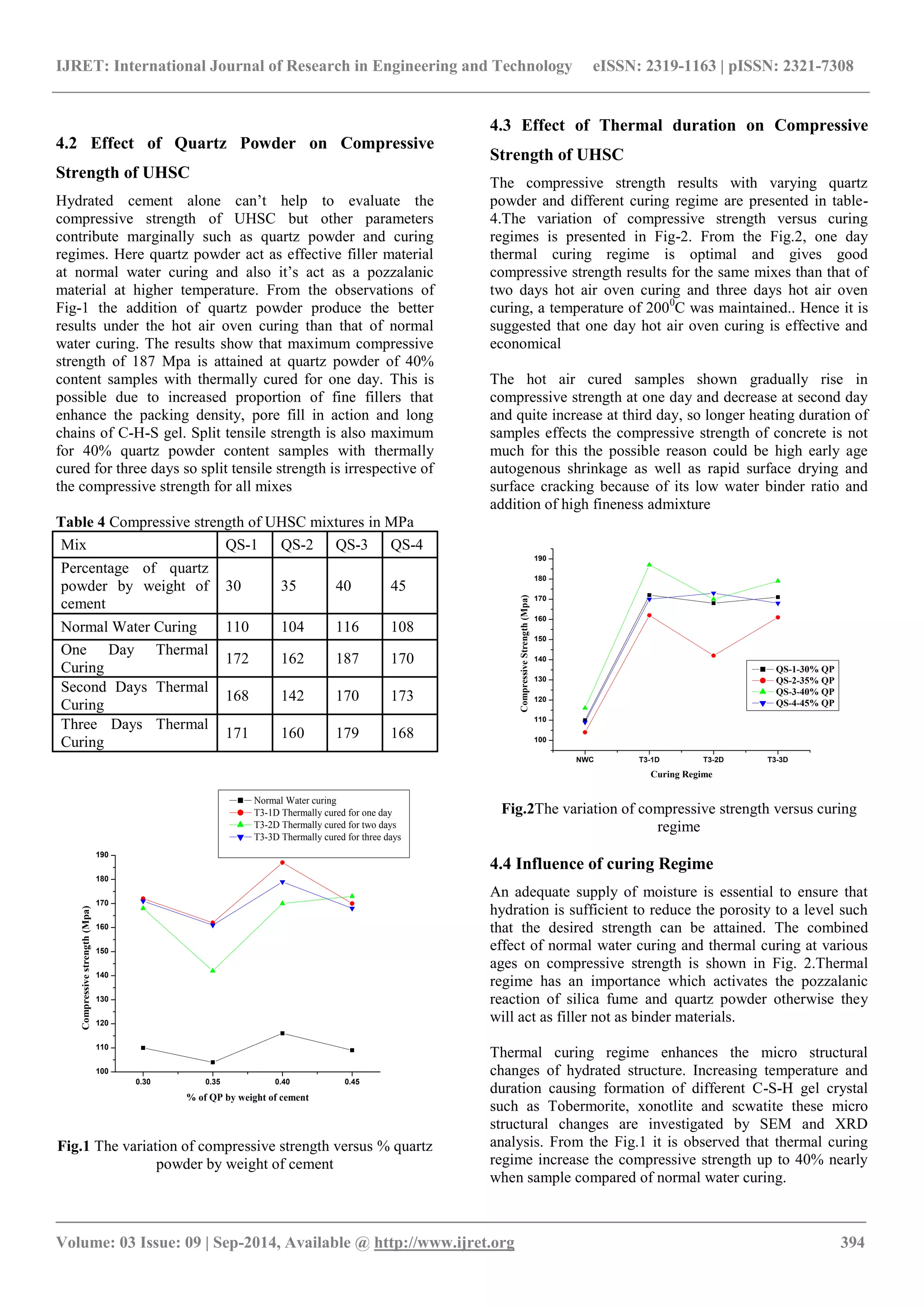 IJRET: International Journal of Research in Engineering and Technology eISSN: 2319-1163 | pISSN: 2321-7308 
_______________________________________________________________________________________ 
Volume: 03 Issue: 09 | Sep-2014, Available @ http://www.ijret.org 394 
4.2 Effect of Quartz Powder on Compressive 
Strength of UHSC 
Hydrated cement alone can’t help to evaluate the 
compressive strength of UHSC but other parameters 
contribute marginally such as quartz powder and curing 
regimes. Here quartz powder act as effective filler material 
at normal water curing and also it’s act as a pozzalanic 
material at higher temperature. From the observations of 
Fig-1 the addition of quartz powder produce the better 
results under the hot air oven curing than that of normal 
water curing. The results show that maximum compressive 
strength of 187 Mpa is attained at quartz powder of 40% 
content samples with thermally cured for one day. This is 
possible due to increased proportion of fine fillers that 
enhance the packing density, pore fill in action and long 
chains of C-H-S gel. Split tensile strength is also maximum 
for 40% quartz powder content samples with thermally 
cured for three days so split tensile strength is irrespective of 
the compressive strength for all mixes 
Table 4 Compressive strength of UHSC mixtures in MPa 
Mix QS-1 QS-2 QS-3 QS-4 
Percentage of quartz 
powder by weight of 
cement 
30 35 40 45 
Normal Water Curing 110 104 116 108 
One Day Thermal 
Curing 
172 162 187 170 
Second Days Thermal 
Curing 
168 142 170 173 
Three Days Thermal 
Curing 
171 160 179 168 
Fig.1 The variation of compressive strength versus % quartz 
powder by weight of cement 
4.3 Effect of Thermal duration on Compressive 
Strength of UHSC 
The compressive strength results with varying quartz 
powder and different curing regime are presented in table- 
4.The variation of compressive strength versus curing 
regimes is presented in Fig-2. From the Fig.2, one day 
thermal curing regime is optimal and gives good 
compressive strength results for the same mixes than that of 
two days hot air oven curing and three days hot air oven 
curing, a temperature of 2000C was maintained.. Hence it is 
suggested that one day hot air oven curing is effective and 
economical 
The hot air cured samples shown gradually rise in 
compressive strength at one day and decrease at second day 
and quite increase at third day, so longer heating duration of 
samples effects the compressive strength of concrete is not 
much for this the possible reason could be high early age 
autogenous shrinkage as well as rapid surface drying and 
surface cracking because of its low water binder ratio and 
addition of high fineness admixture 
Fig.2The variation of compressive strength versus curing 
regime 
4.4 Influence of curing Regime 
An adequate supply of moisture is essential to ensure that 
hydration is sufficient to reduce the porosity to a level such 
that the desired strength can be attained. The combined 
effect of normal water curing and thermal curing at various 
ages on compressive strength is shown in Fig. 2.Thermal 
regime has an importance which activates the pozzalanic 
reaction of silica fume and quartz powder otherwise they 
will act as filler not as binder materials. 
Thermal curing regime enhances the micro structural 
changes of hydrated structure. Increasing temperature and 
duration causing formation of different C-S-H gel crystal 
such as Tobermorite, xonotlite and scwatite these micro 
structural changes are investigated by SEM and XRD 
analysis. From the Fig.1 it is observed that thermal curing 
regime increase the compressive strength up to 40% nearly 
when sample compared of normal water curing. 
0.30 0.35 0.40 0.45 
100 
110 
120 
130 
140 
150 
160 
170 
180 
190 
Compressive strength (Mpa) 
% of QP by weight of cement 
Normal Water curing 
T3-1D Thermally cured for one day 
T3-2D Thermally cured for two days 
T3-3D Thermally cured for three days 
NWC T3-1D T3-2D T3-3D 
100 
110 
120 
130 
140 
150 
160 
170 
180 
190 
Compressive Strength (Mpa) 
Curing Regime 
QS-1-30% QP 
QS-2-35% QP 
QS-3-40% QP 
QS-4-45% QP 
 