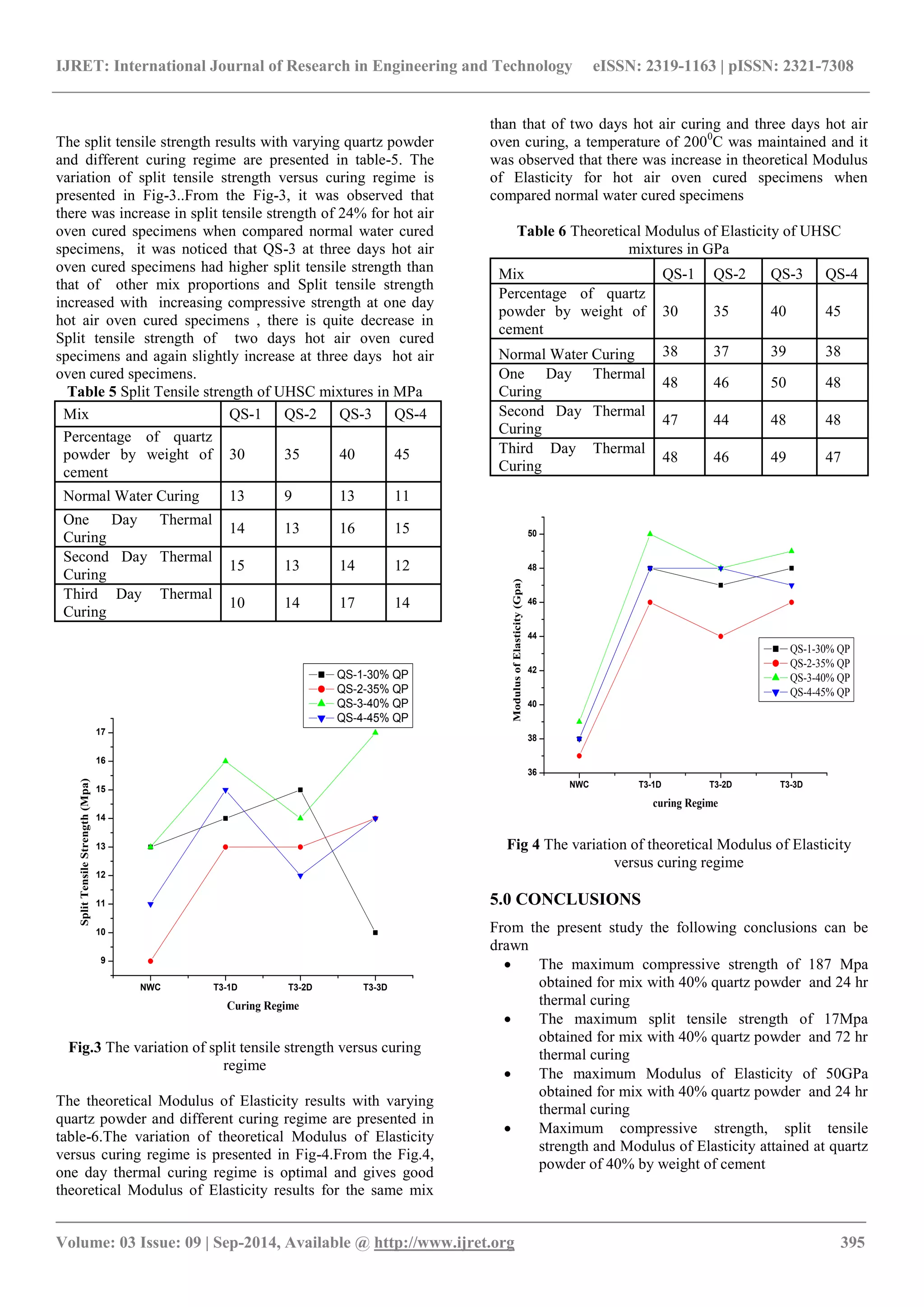 IJRET: International Journal of Research in Engineering and Technology eISSN: 2319-1163 | pISSN: 2321-7308 
_______________________________________________________________________________________ 
Volume: 03 Issue: 09 | Sep-2014, Available @ http://www.ijret.org 395 
The split tensile strength results with varying quartz powder 
and different curing regime are presented in table-5. The 
variation of split tensile strength versus curing regime is 
presented in Fig-3..From the Fig-3, it was observed that 
there was increase in split tensile strength of 24% for hot air 
oven cured specimens when compared normal water cured 
specimens, it was noticed that QS-3 at three days hot air 
oven cured specimens had higher split tensile strength than 
that of other mix proportions and Split tensile strength 
increased with increasing compressive strength at one day 
hot air oven cured specimens , there is quite decrease in 
Split tensile strength of two days hot air oven cured 
specimens and again slightly increase at three days hot air 
oven cured specimens. 
Table 5 Split Tensile strength of UHSC mixtures in MPa 
Mix QS-1 QS-2 QS-3 QS-4 
Percentage of quartz 
powder by weight of 
cement 
30 35 40 45 
Normal Water Curing 13 9 13 11 
One Day Thermal 
Curing 
14 13 16 15 
Second Day Thermal 
Curing 
15 13 14 12 
Third Day Thermal 
Curing 
10 14 17 14 
Fig.3 The variation of split tensile strength versus curing 
regime 
The theoretical Modulus of Elasticity results with varying 
quartz powder and different curing regime are presented in 
table-6.The variation of theoretical Modulus of Elasticity 
versus curing regime is presented in Fig-4.From the Fig.4, 
one day thermal curing regime is optimal and gives good 
theoretical Modulus of Elasticity results for the same mix 
than that of two days hot air curing and three days hot air 
oven curing, a temperature of 2000C was maintained and it 
was observed that there was increase in theoretical Modulus 
of Elasticity for hot air oven cured specimens when 
compared normal water cured specimens 
Table 6 Theoretical Modulus of Elasticity of UHSC 
mixtures in GPa 
Mix QS-1 QS-2 QS-3 QS-4 
Percentage of quartz 
powder by weight of 
cement 
30 35 40 45 
Normal Water Curing 38 37 39 38 
One Day Thermal 
Curing 
48 46 50 48 
Second Day Thermal 
Curing 
47 44 48 48 
Third Day Thermal 
Curing 
48 46 49 47 
Fig 4 The variation of theoretical Modulus of Elasticity 
versus curing regime 
5.0 CONCLUSIONS 
From the present study the following conclusions can be 
drawn 
 The maximum compressive strength of 187 Mpa 
obtained for mix with 40% quartz powder and 24 hr 
thermal curing 
 The maximum split tensile strength of 17Mpa 
obtained for mix with 40% quartz powder and 72 hr 
thermal curing 
 The maximum Modulus of Elasticity of 50GPa 
obtained for mix with 40% quartz powder and 24 hr 
thermal curing 
 Maximum compressive strength, split tensile 
strength and Modulus of Elasticity attained at quartz 
powder of 40% by weight of cement 
NWC T3-1D T3-2D T3-3D 
9 
10 
11 
12 
13 
14 
15 
16 
17 
Split Tensile Strength (Mpa) 
Curing Regime 
QS-1-30% QP 
QS-2-35% QP 
QS-3-40% QP 
QS-4-45% QP 
NWC T3-1D T3-2D T3-3D 
36 
38 
40 
42 
44 
46 
48 
50 
Modulus of Elasticity (Gpa) 
curing Regime 
QS-1-30% QP 
QS-2-35% QP 
QS-3-40% QP 
QS-4-45% QP 
 
